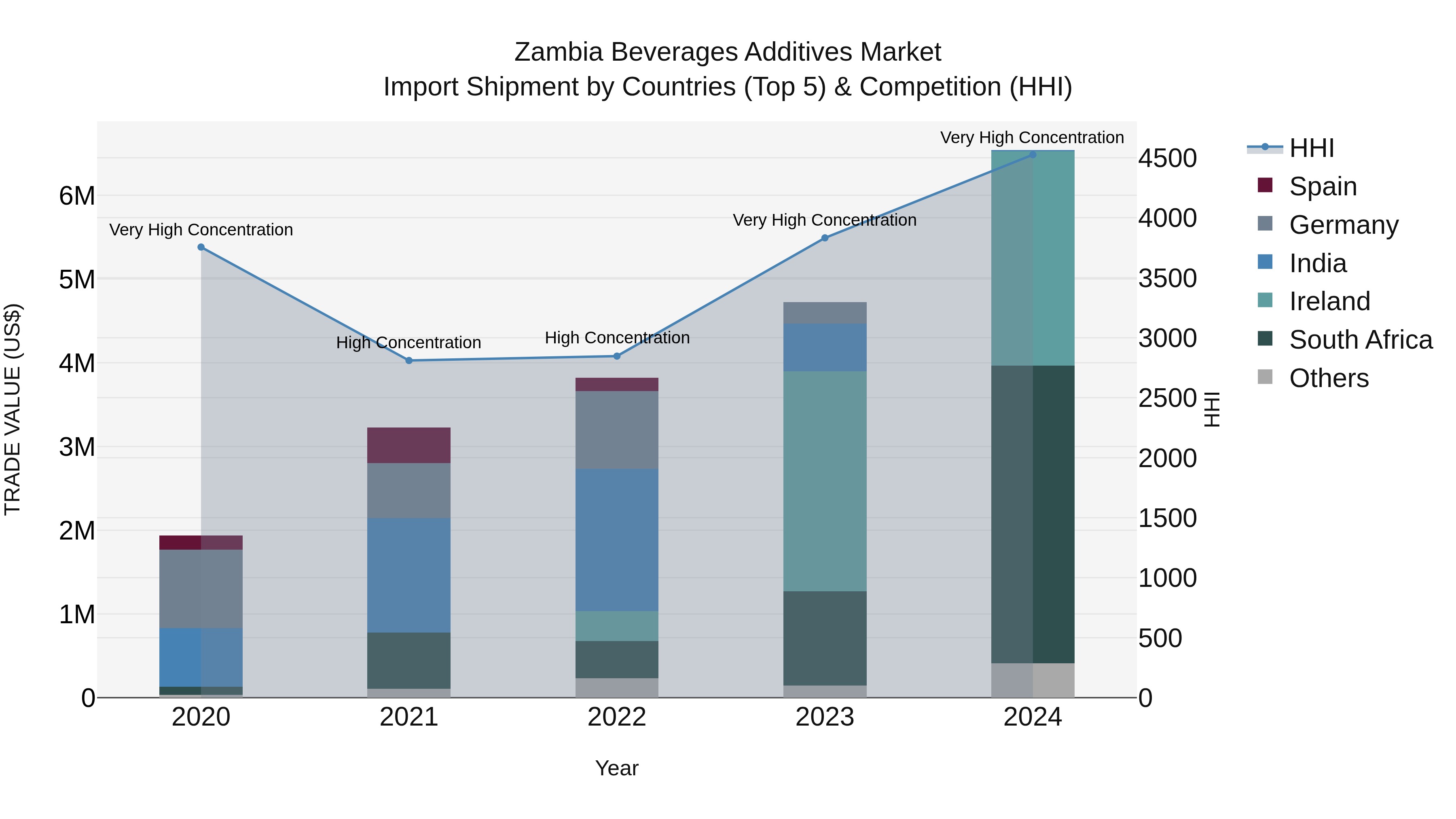 Zambia Beverages Additives Market: Top 5 Importing Countries and Market Competition (HHI) Analysis