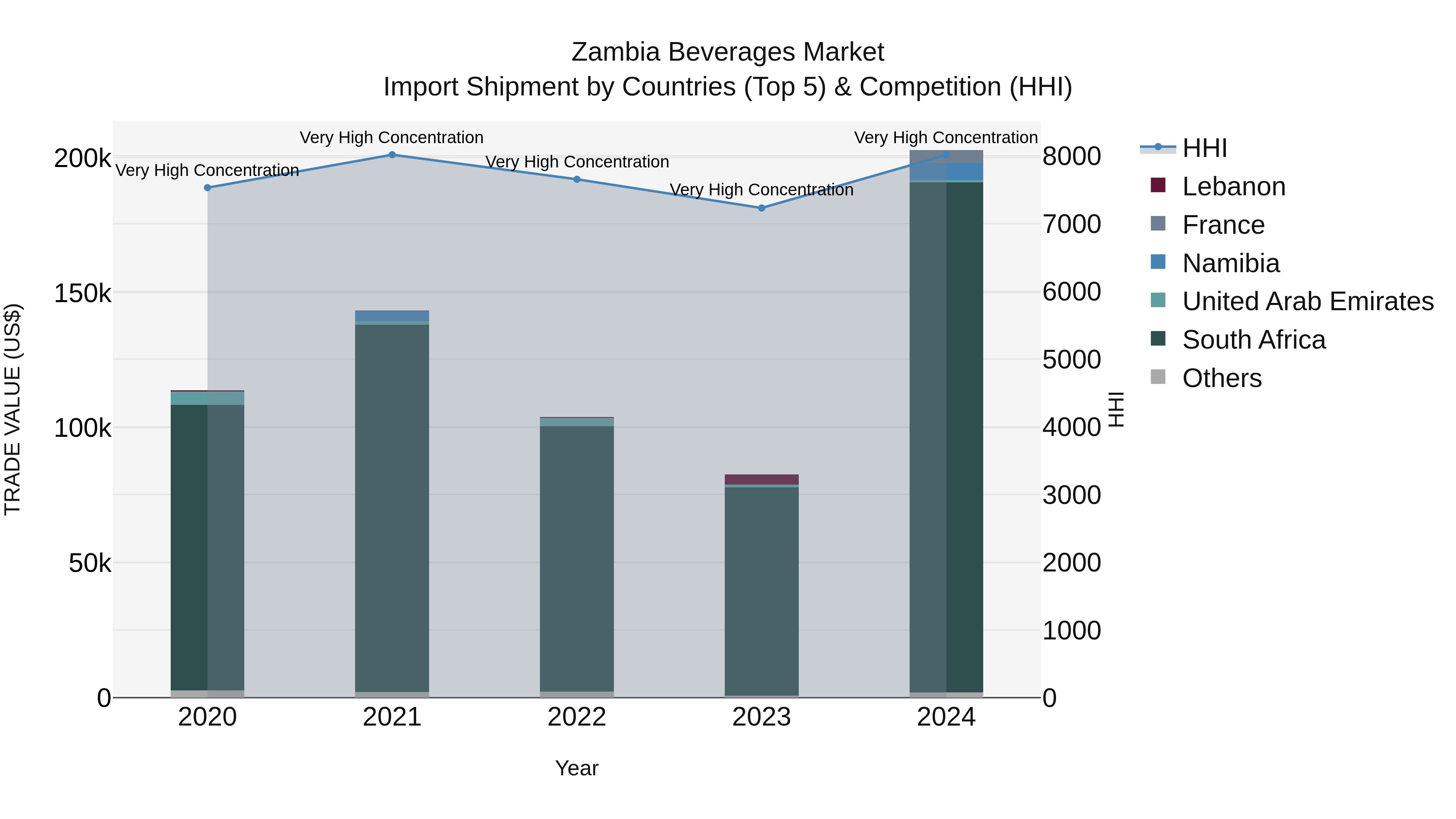 Zambia Beverages Market: Top 5 Importing Countries and Market Competition (HHI) Analysis