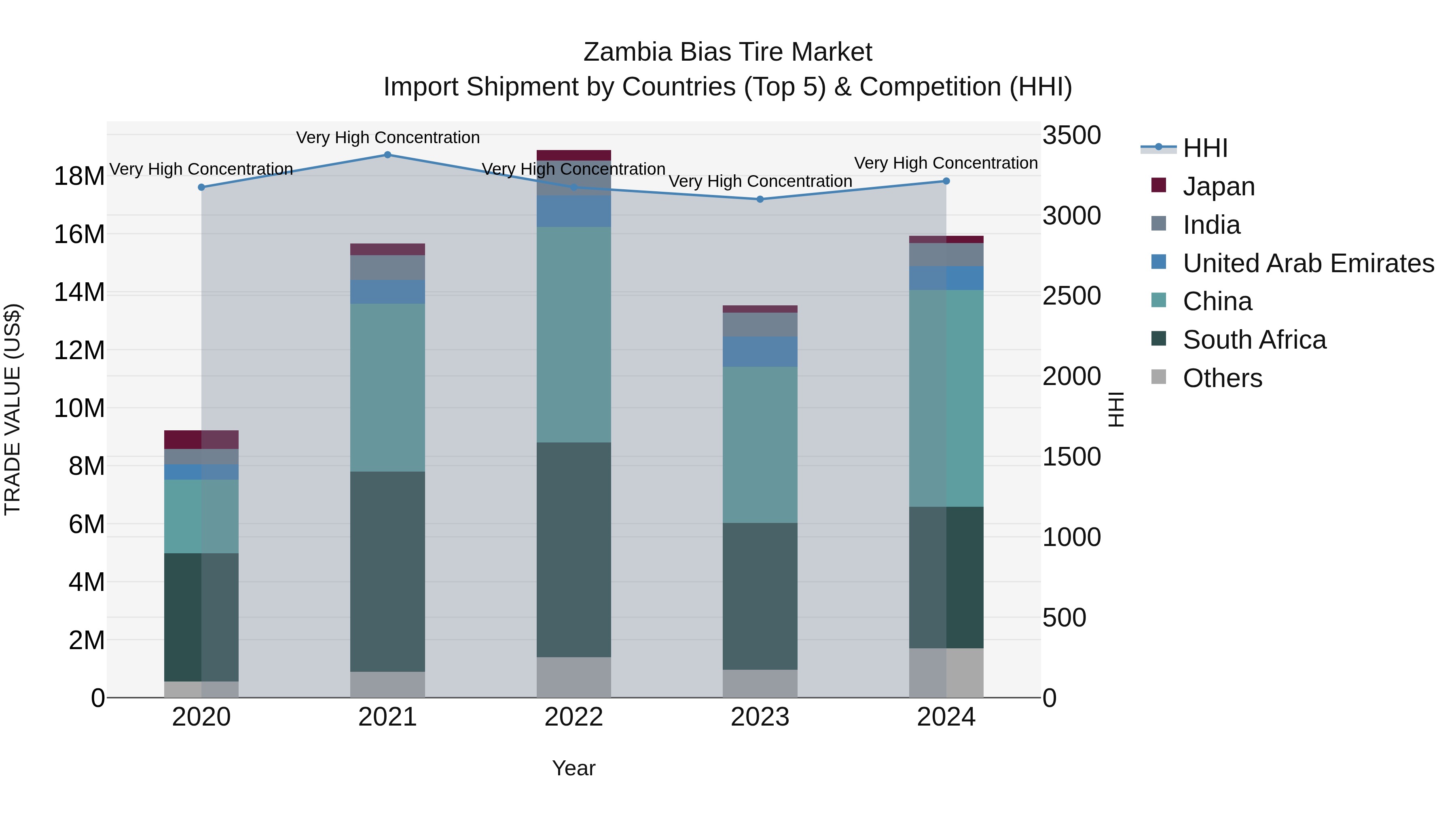Zambia Bias Tire Market: Top 5 Importing Countries and Market Competition (HHI) Analysis