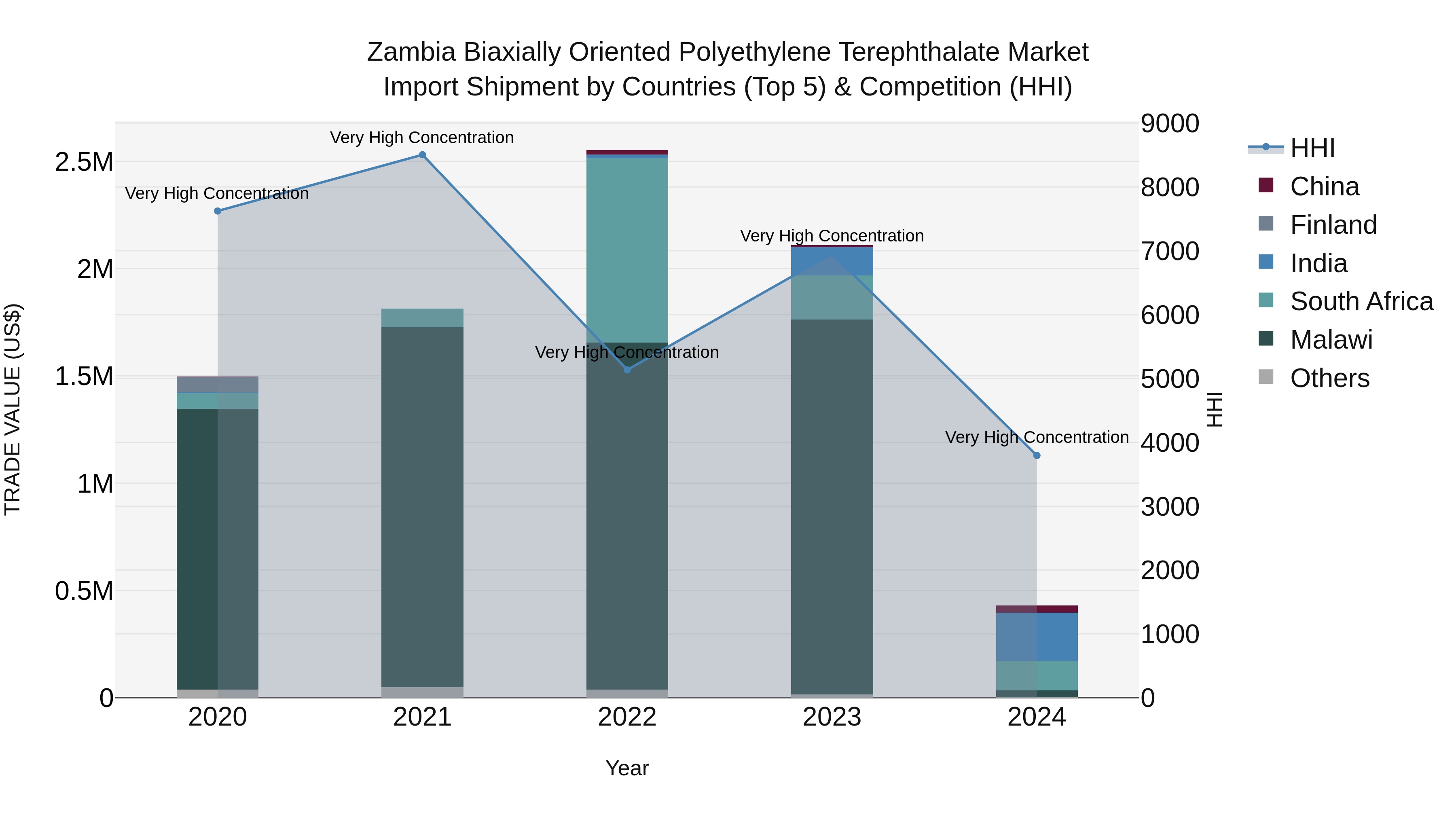 Zambia Biaxially Oriented Polyethylene Terephthalate Market: Top 5 Importing Countries and Market Competition (HHI) Analysis