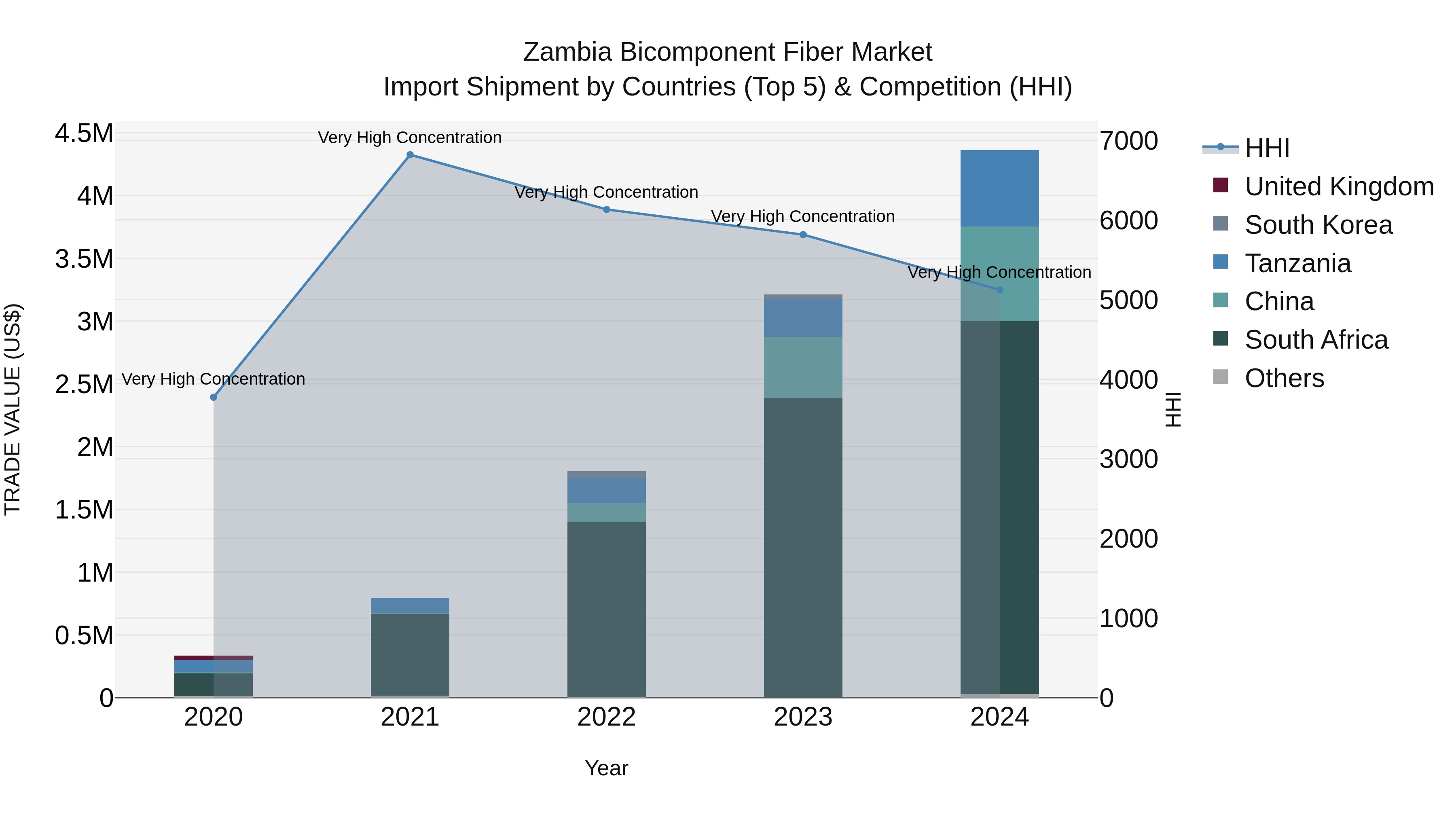 Zambia Bicomponent Fiber Market: Top 5 Importing Countries and Market Competition (HHI) Analysis