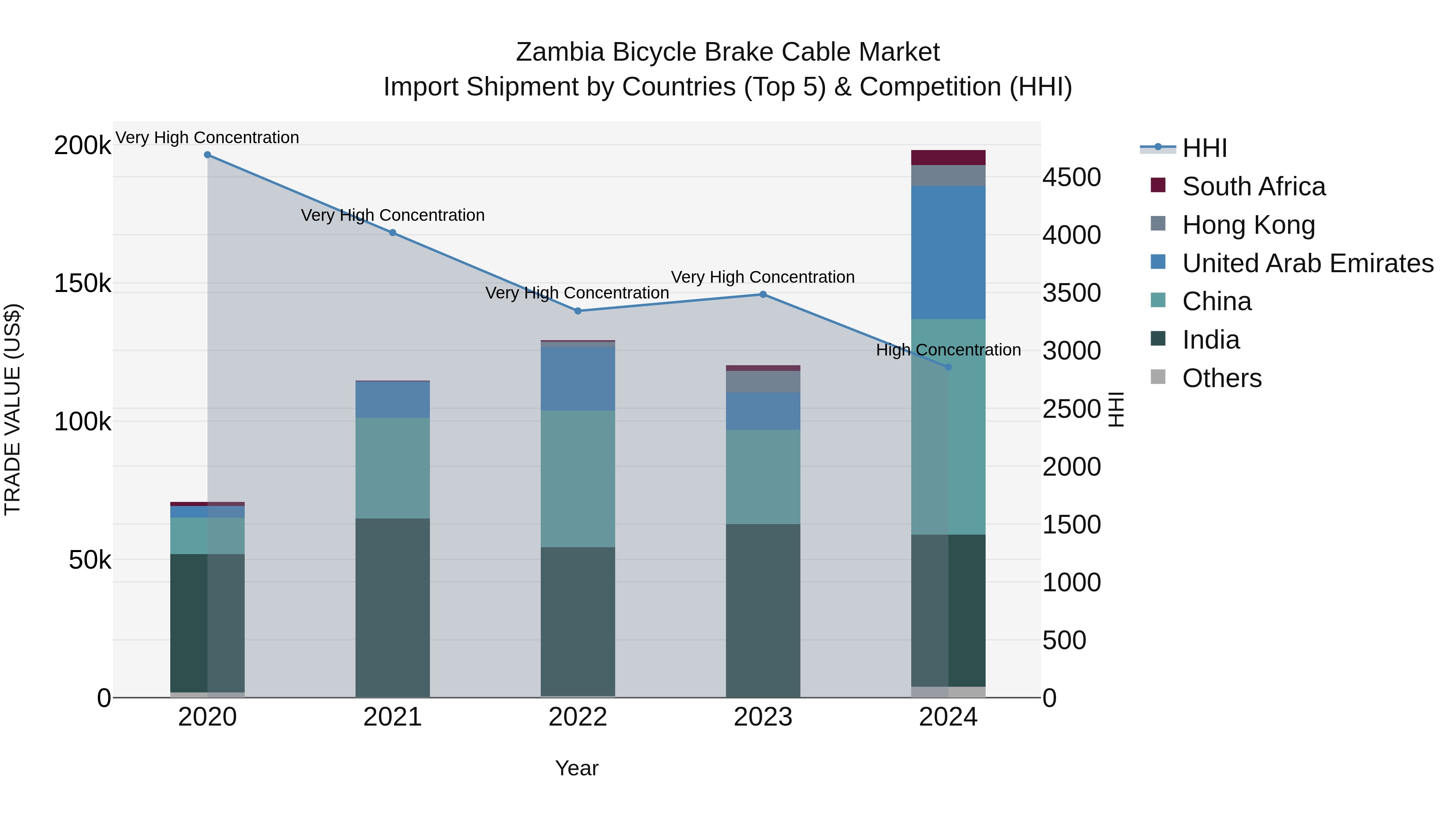 Zambia Bicycle Brake Cable Market: Top 5 Importing Countries and Market Competition (HHI) Analysis