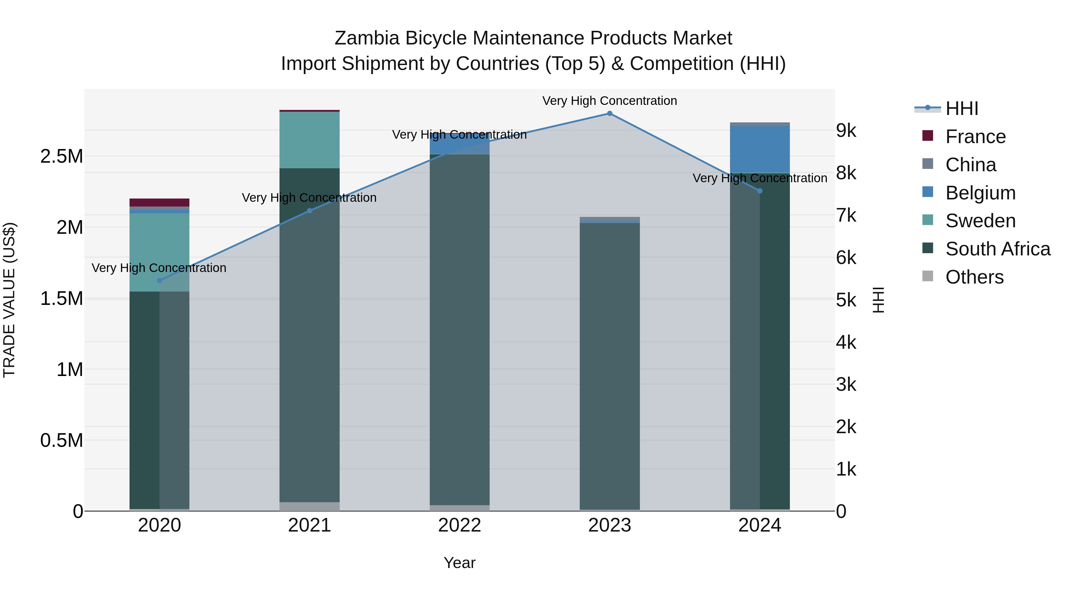 Zambia Bicycle Maintenance Products Market: Top 5 Importing Countries and Market Competition (HHI) Analysis