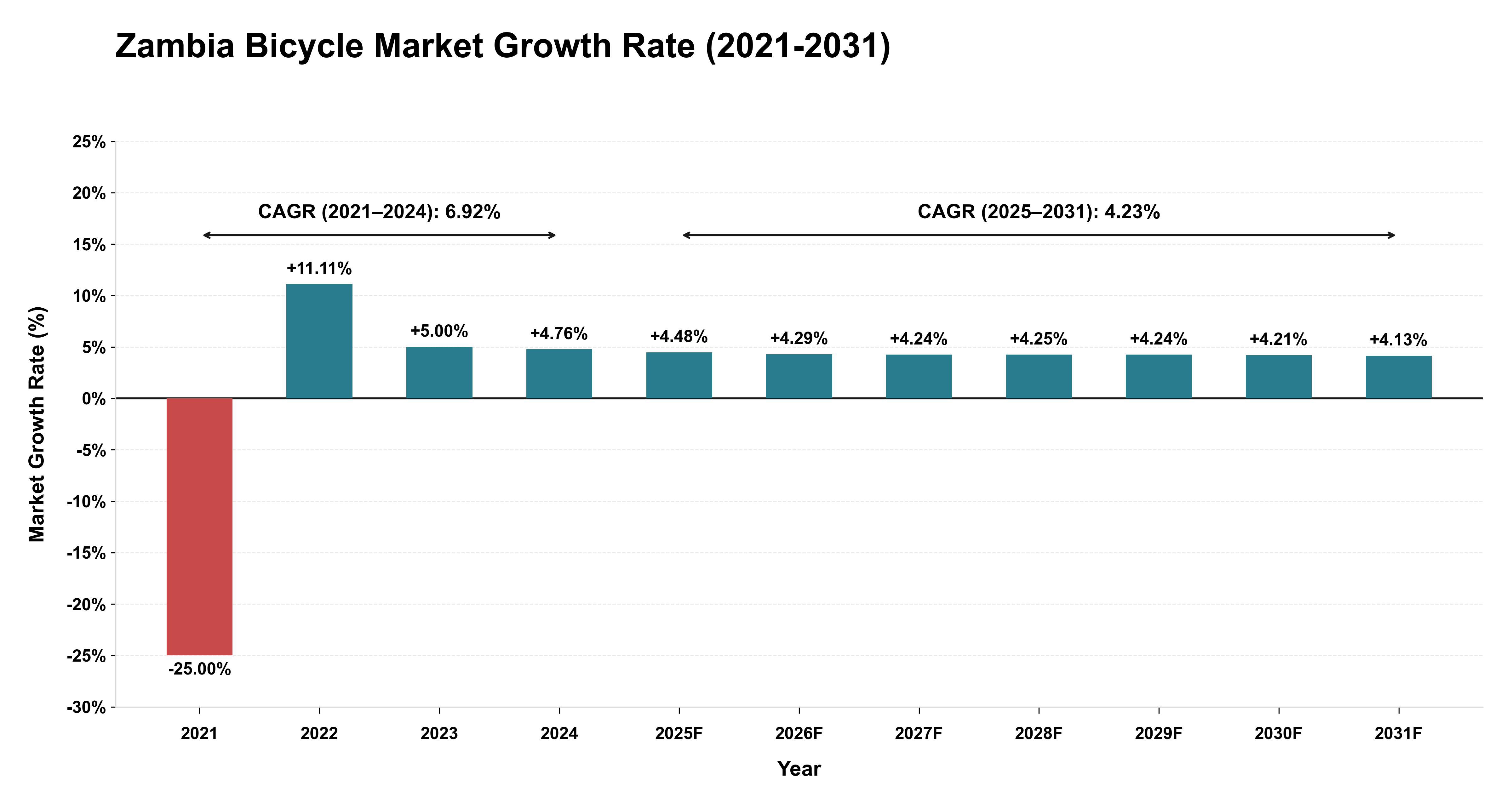Zambia Bicycle Market Growth Rate Analysis (2021-2031)