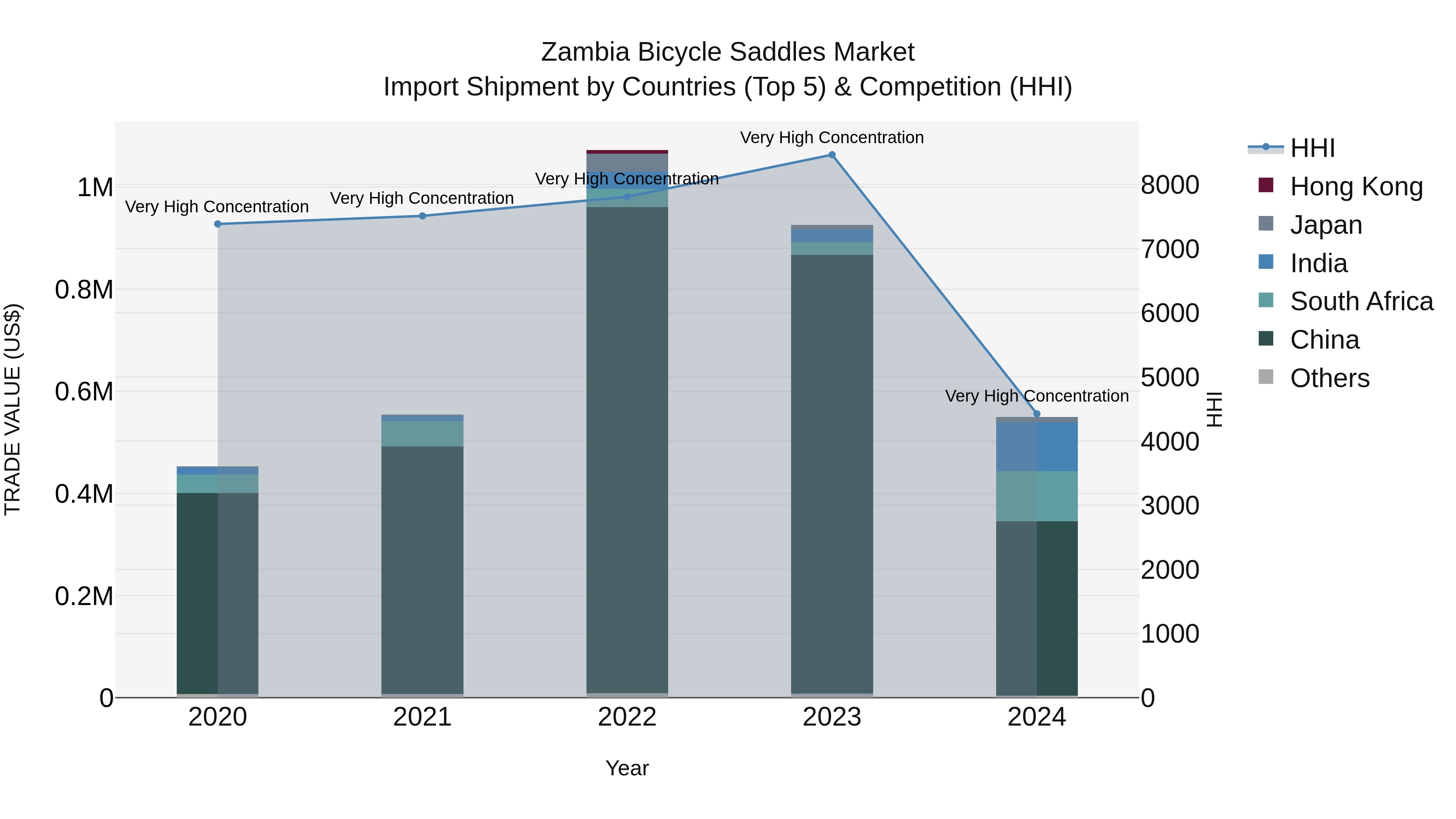 Zambia Bicycle Saddles Market: Top 5 Importing Countries and Market Competition (HHI) Analysis