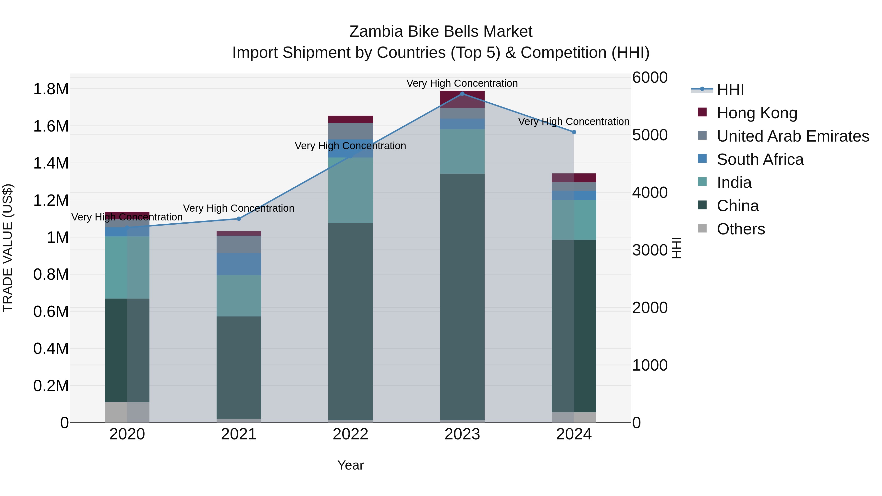 Zambia Bike Bells Market: Top 5 Importing Countries and Market Competition (HHI) Analysis