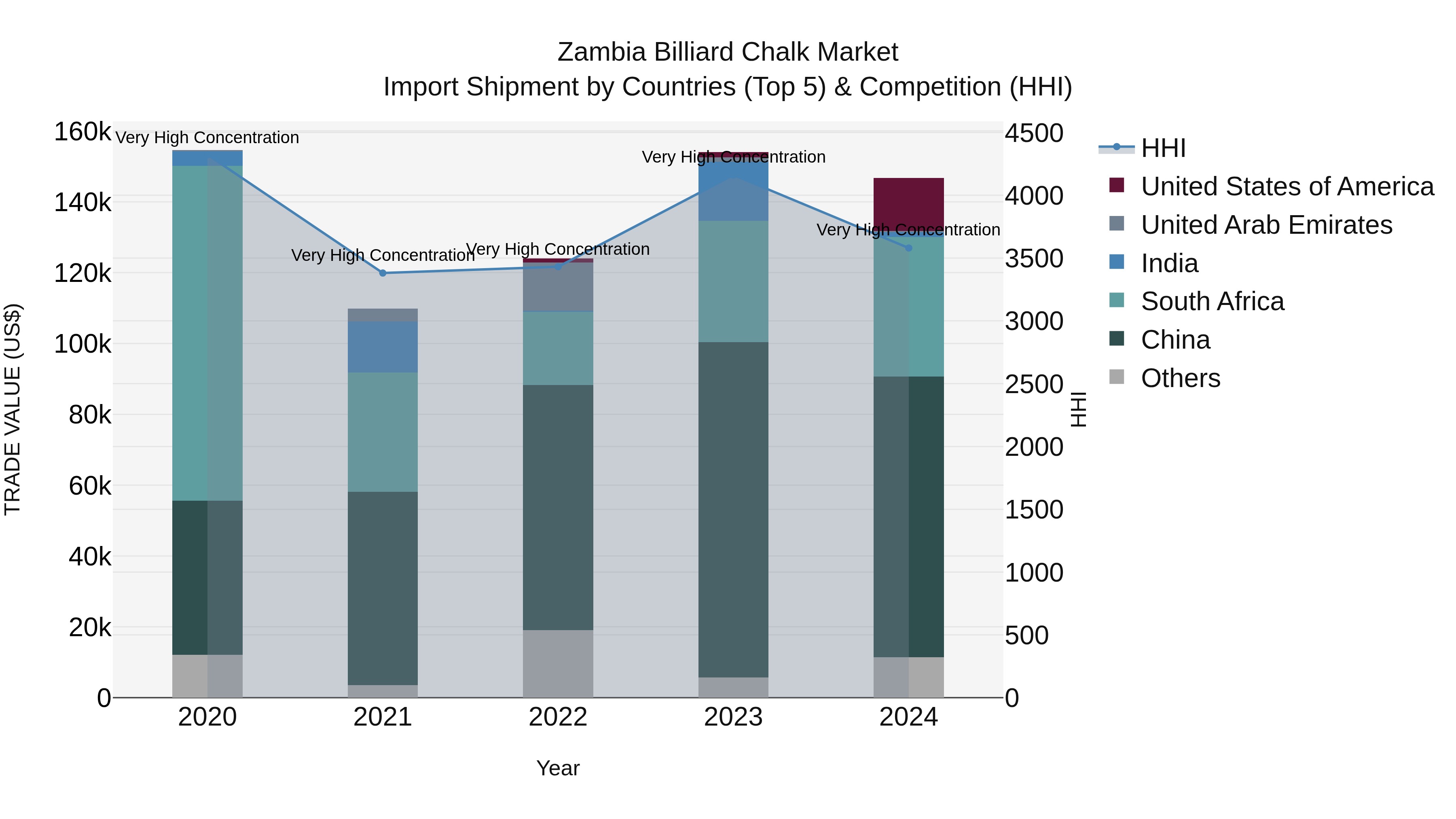 Zambia Billiard Chalk Market: Top 5 Importing Countries and Market Competition (HHI) Analysis