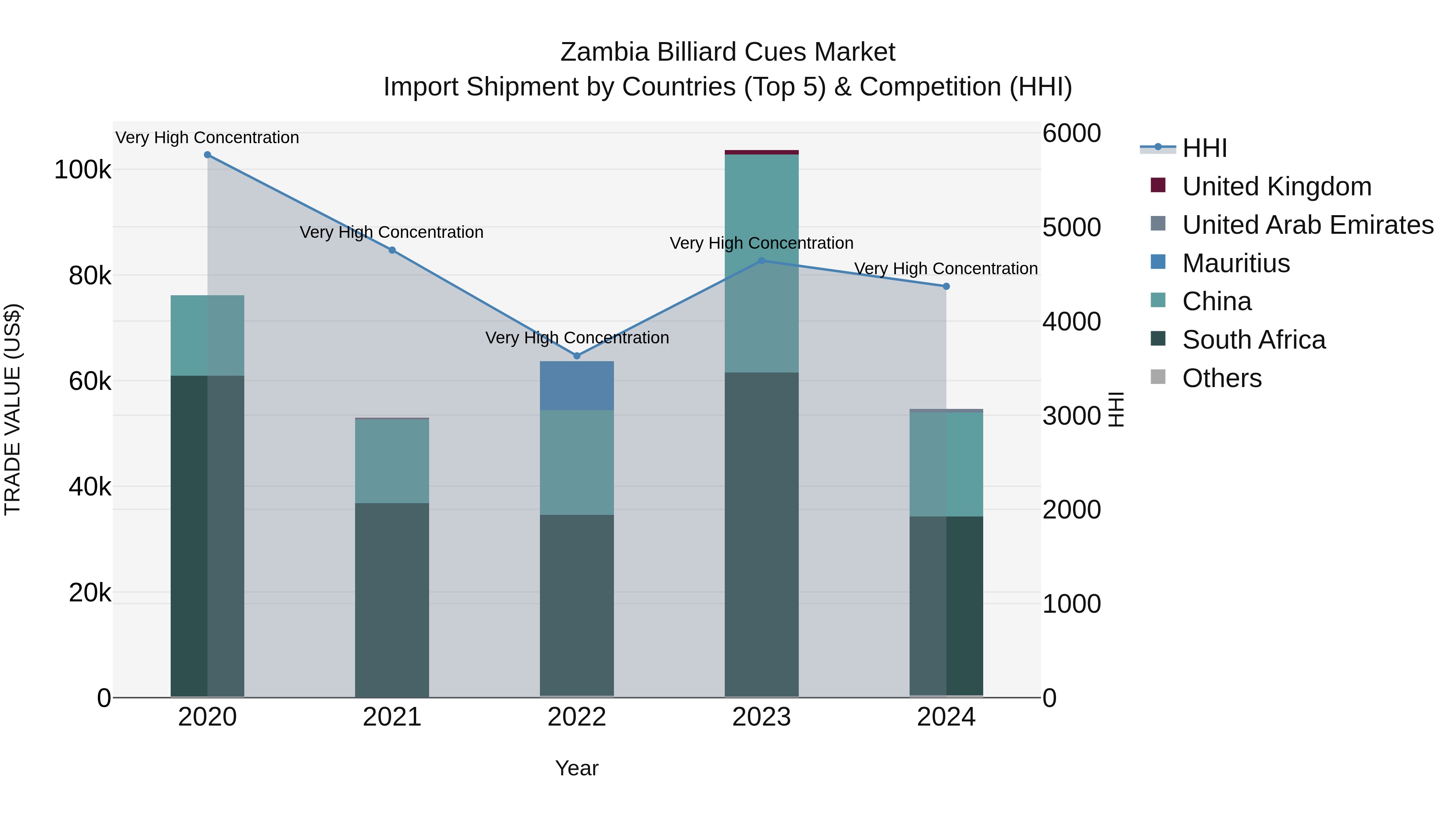 Zambia Billiard Cues Market: Top 5 Importing Countries and Market Competition (HHI) Analysis