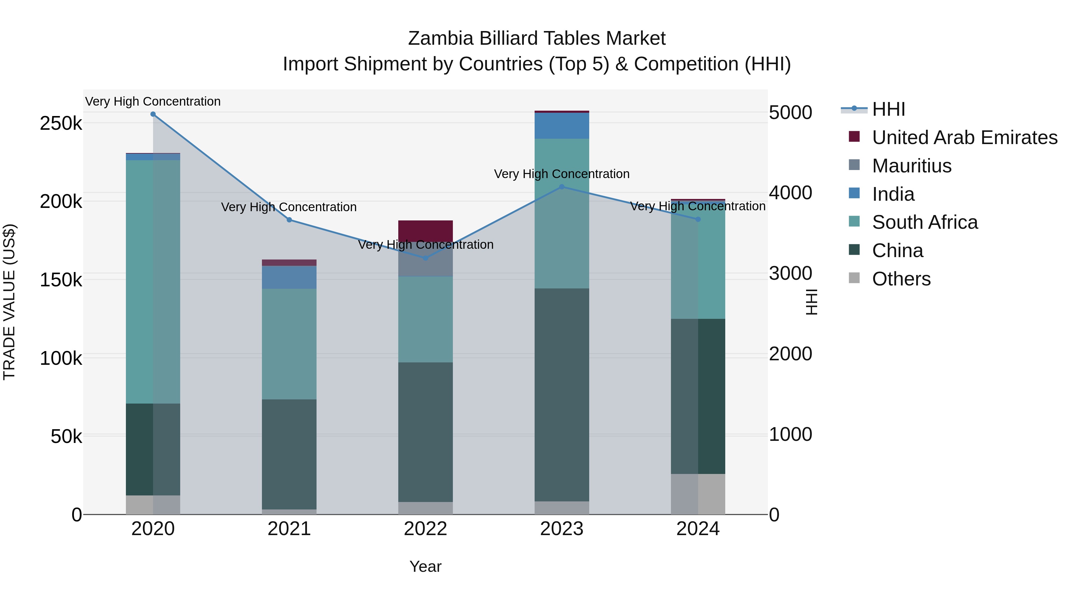 Zambia Billiard Tables Market: Top 5 Importing Countries and Market Competition (HHI) Analysis