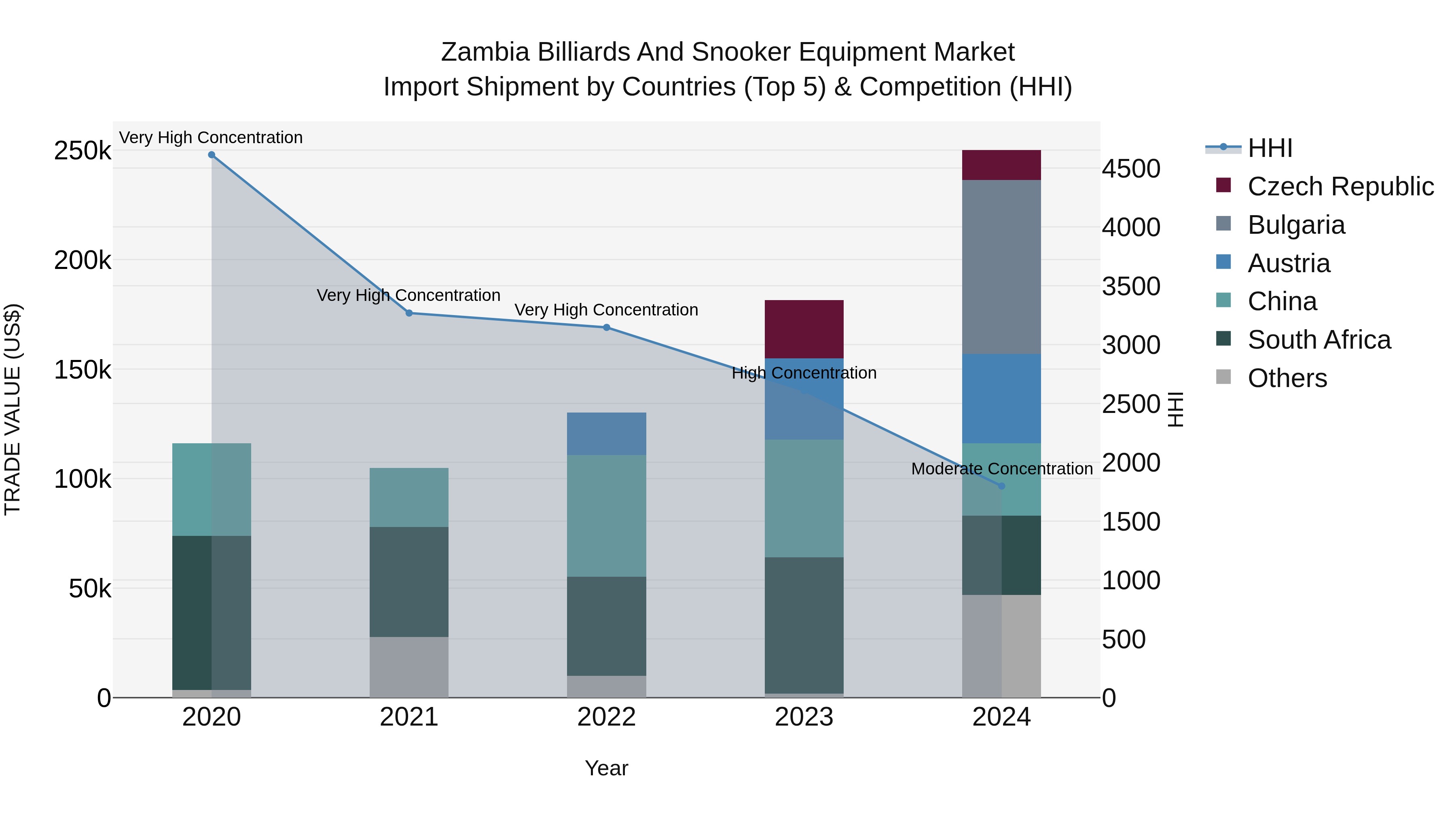 Zambia Billiards and Snooker Equipment Market: Top 5 Importing Countries and Market Competition (HHI) Analysis