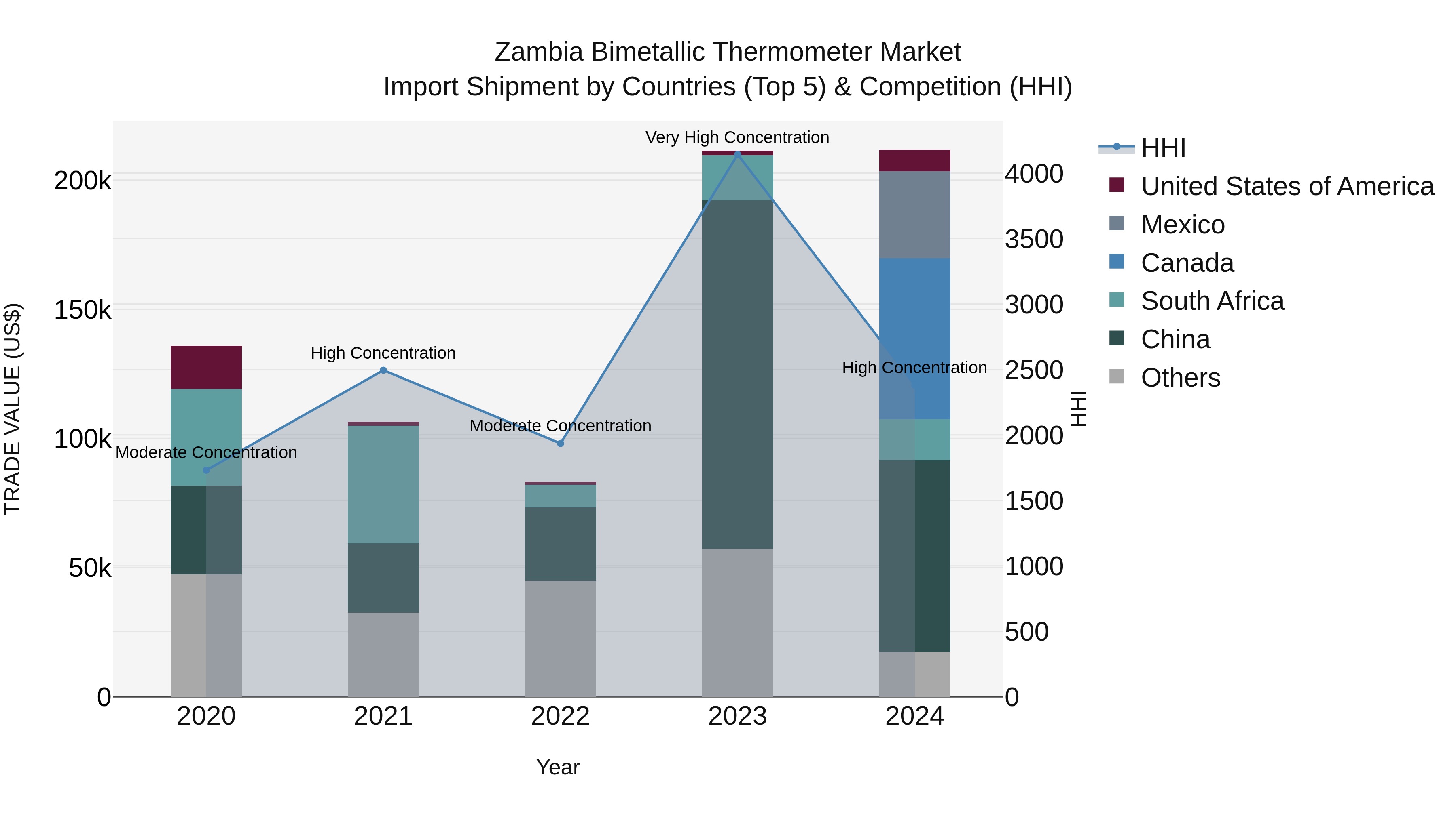 Zambia Bimetallic Thermometer Market: Top 5 Importing Countries and Market Competition (HHI) Analysis