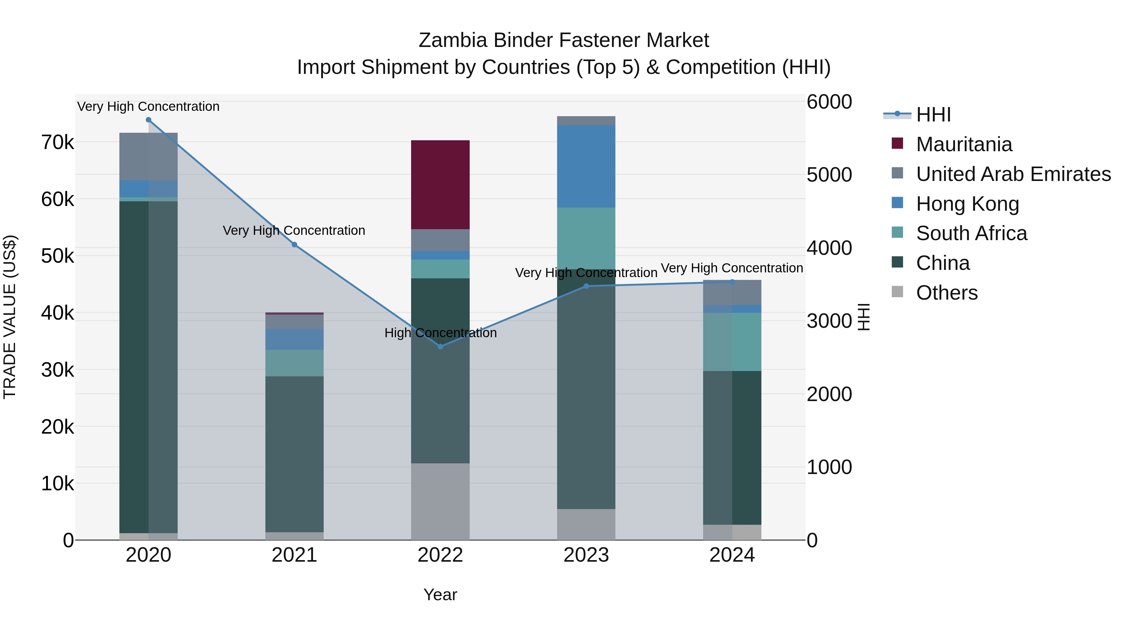Zambia Binder Fastener Market: Top 5 Importing Countries and Market Competition (HHI) Analysis