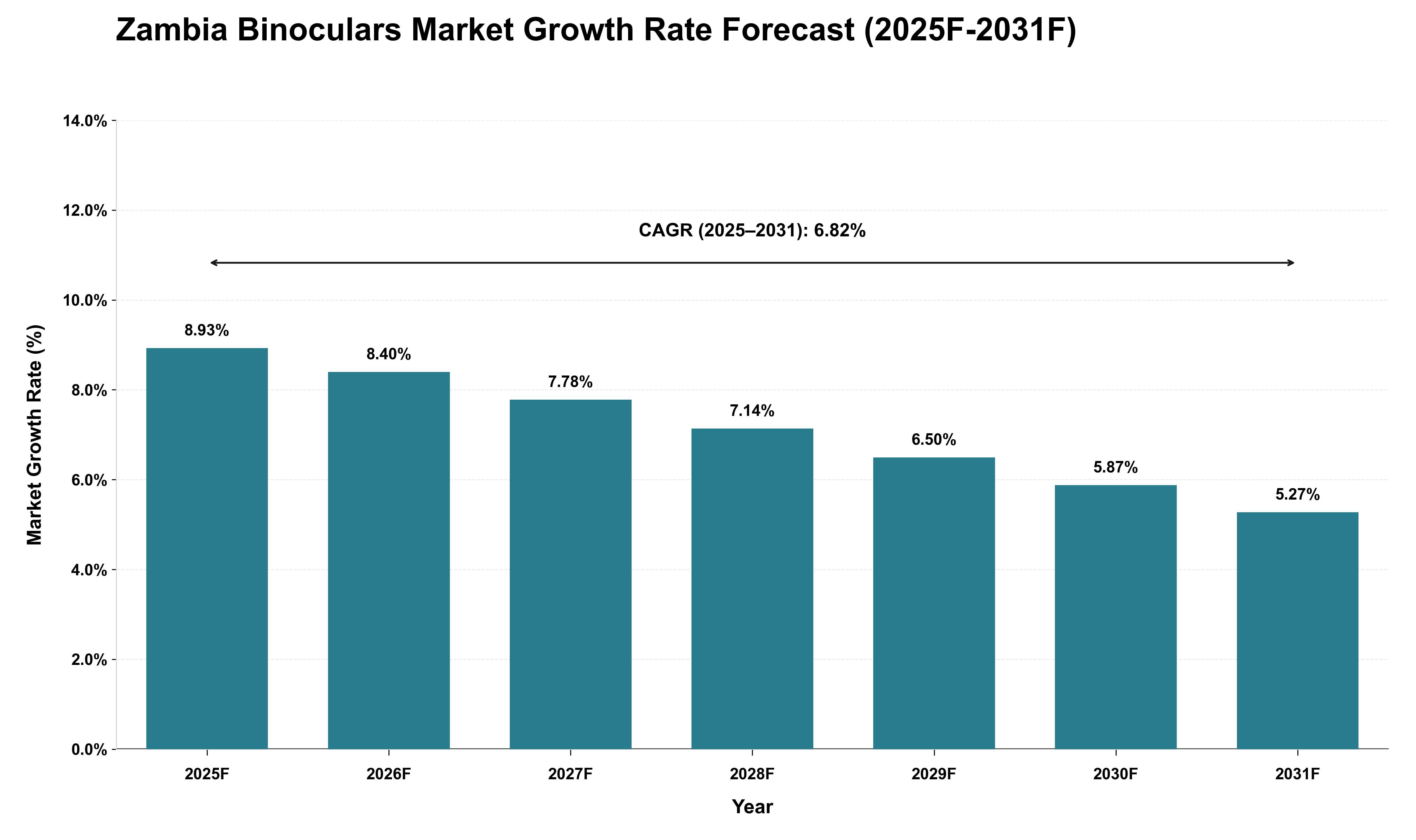 Zambia Binoculars Market Growth Rate Analysis (2025 - 2031)