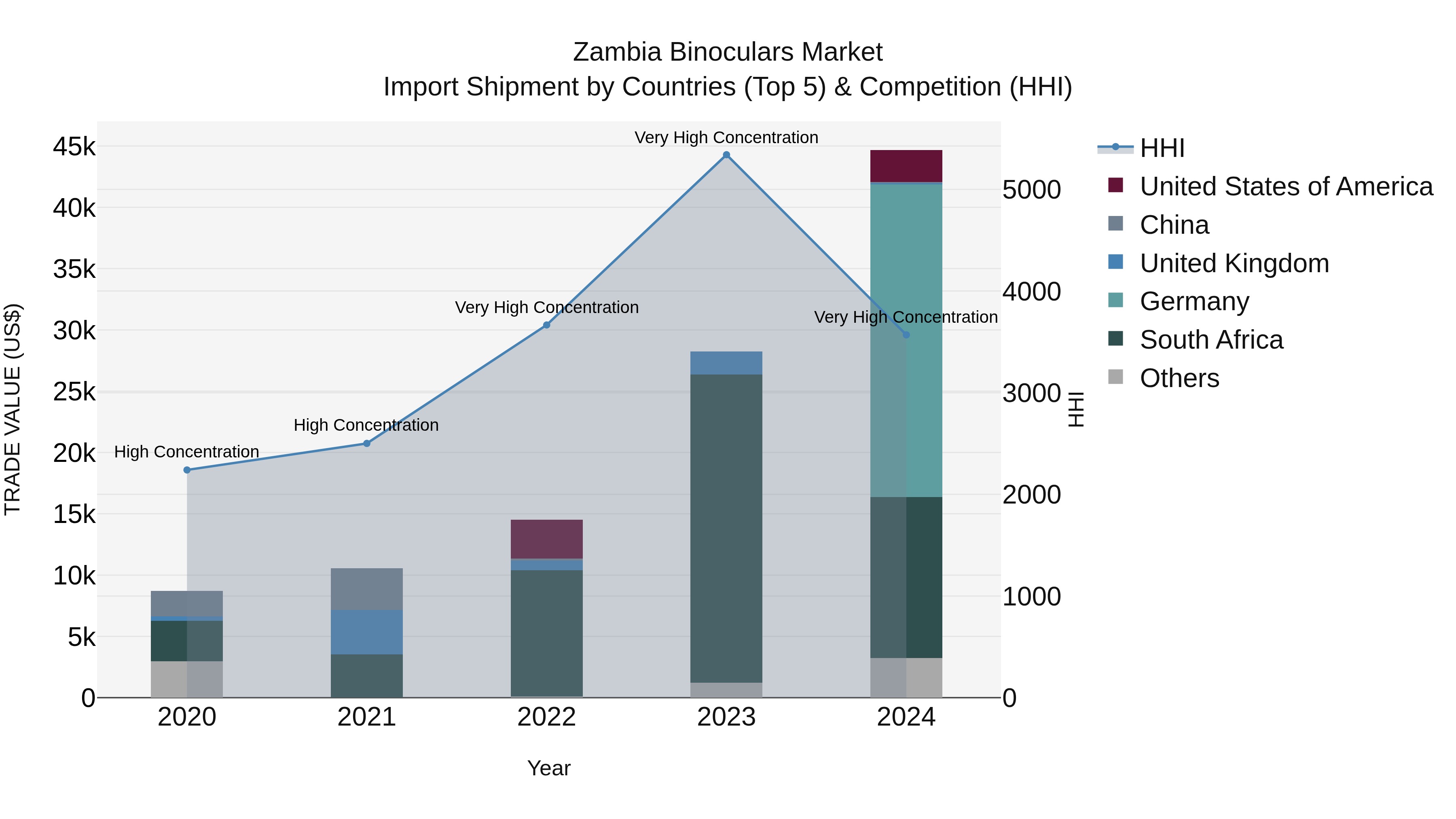 Zambia Binoculars Market: Top 5 Importing Countries and Market Competition (HHI) Analysis