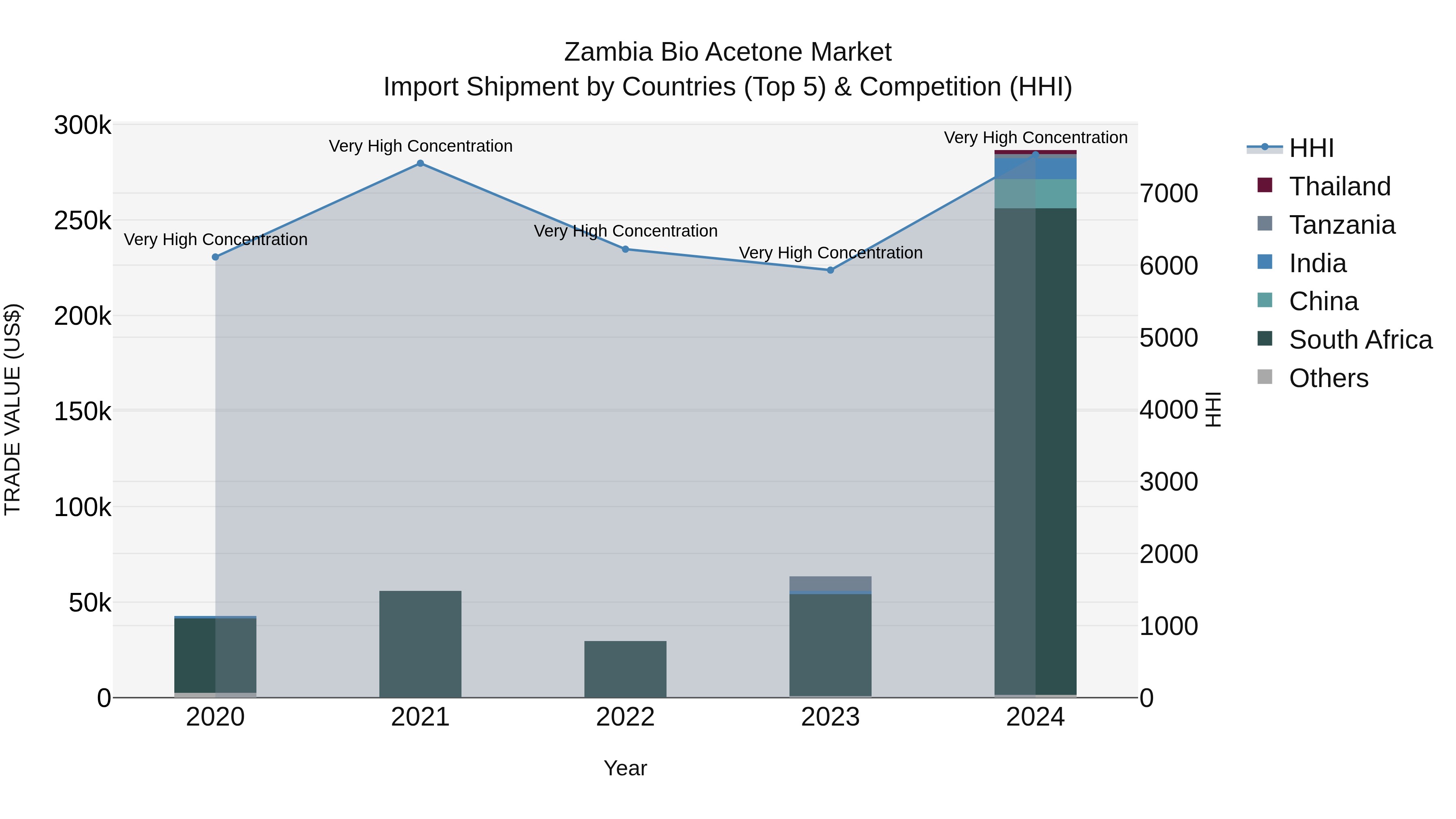 Zambia Bio Acetone Market: Top 5 Importing Countries and Market Competition (HHI) Analysis