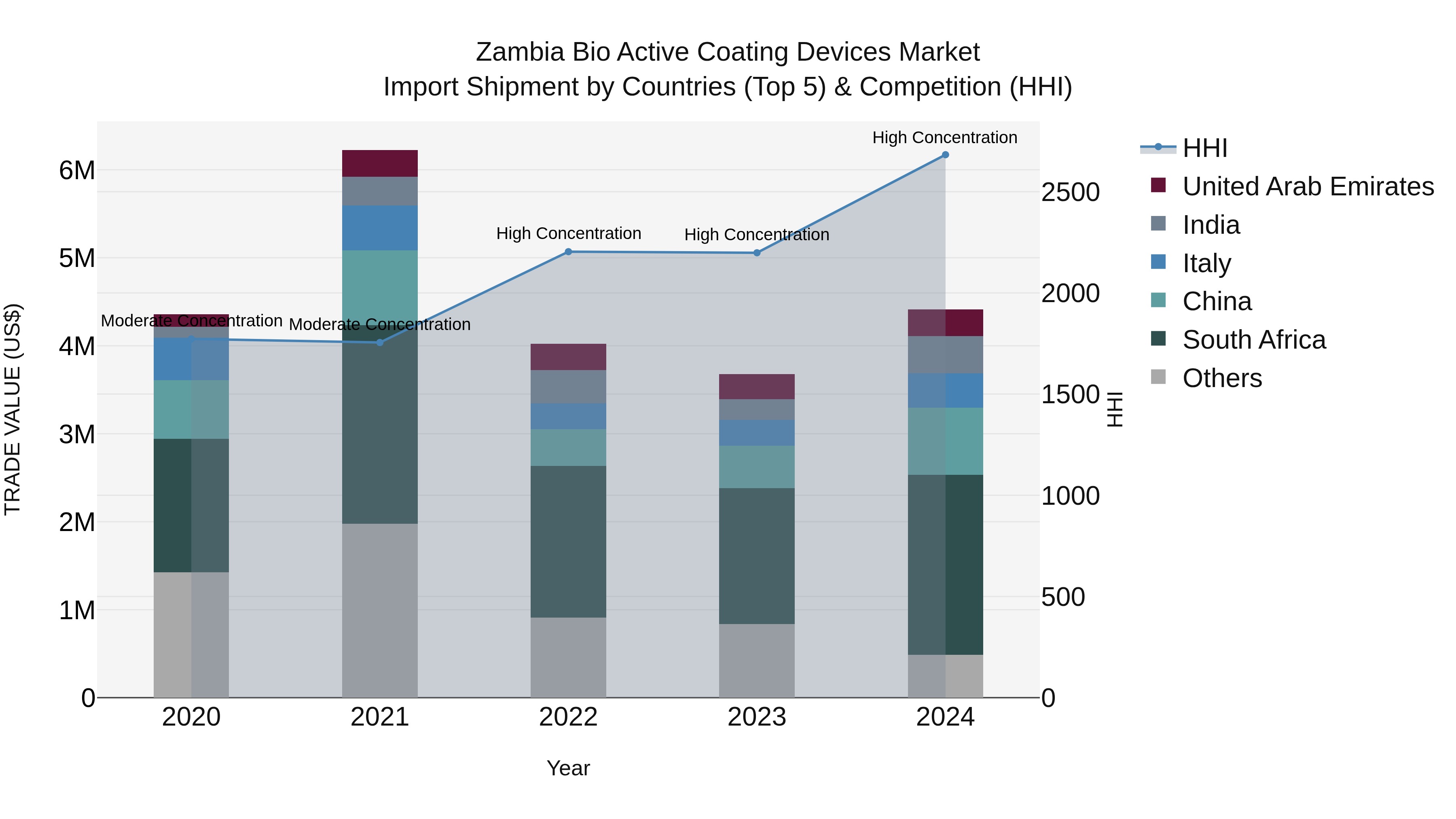 Zambia Bio Active Coating Devices Market: Top 5 Importing Countries and Market Competition (HHI) Analysis
