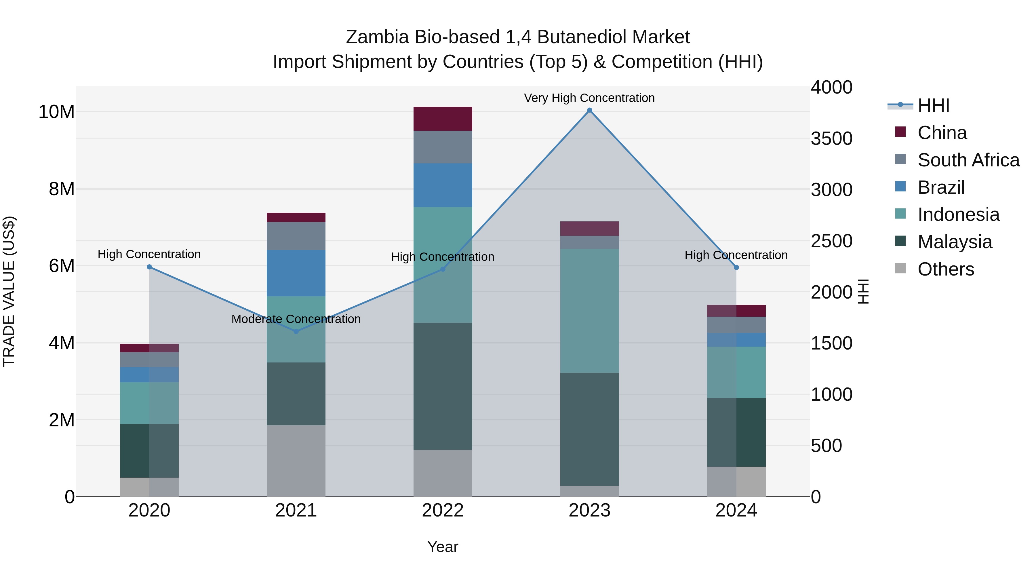 Zambia Bio-based 1,4 Butanediol Market: Top 5 Importing Countries and Market Competition (HHI) Analysis