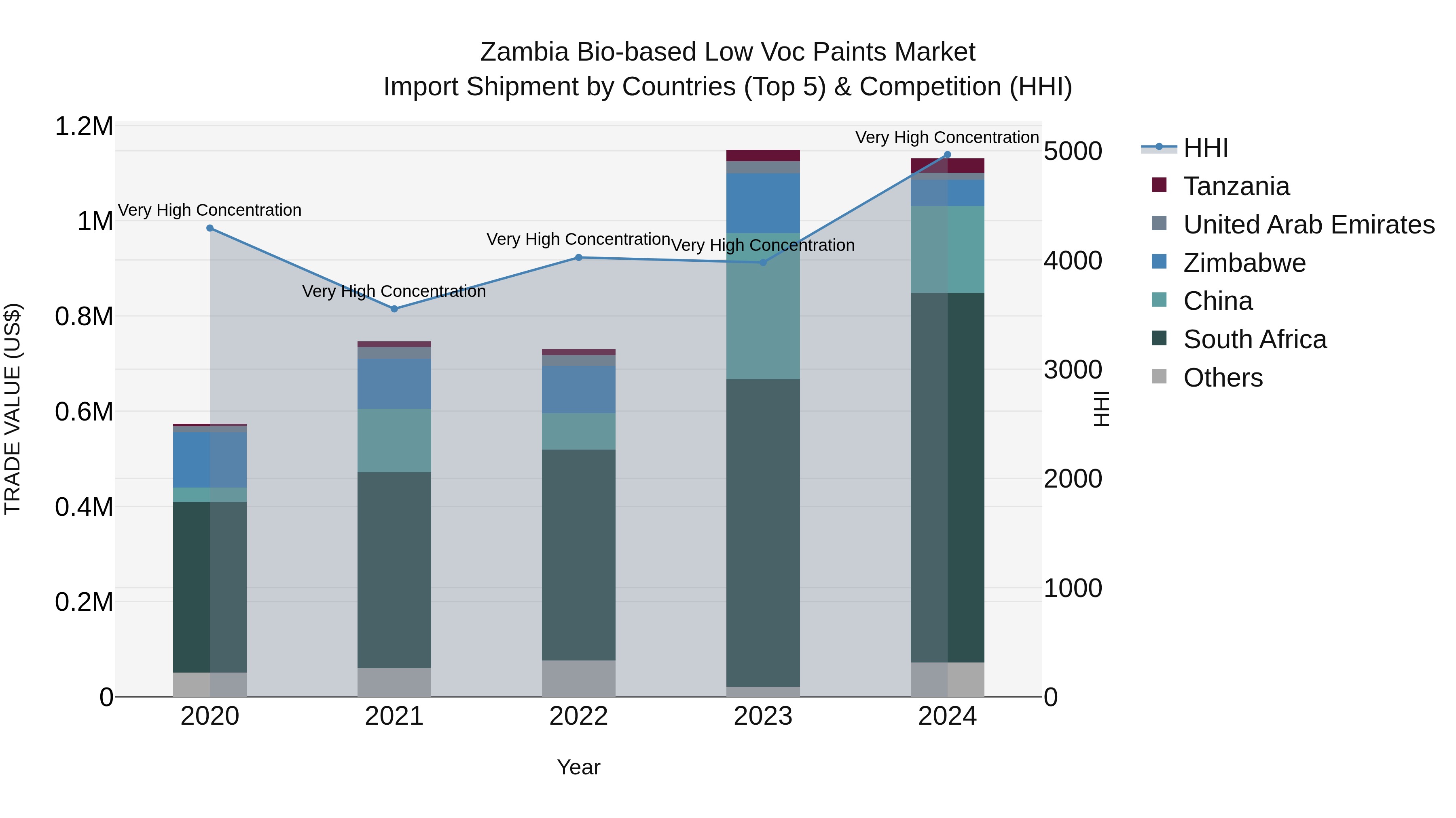 Zambia Bio-based Low Voc Paints Market: Top 5 Importing Countries and Market Competition (HHI) Analysis