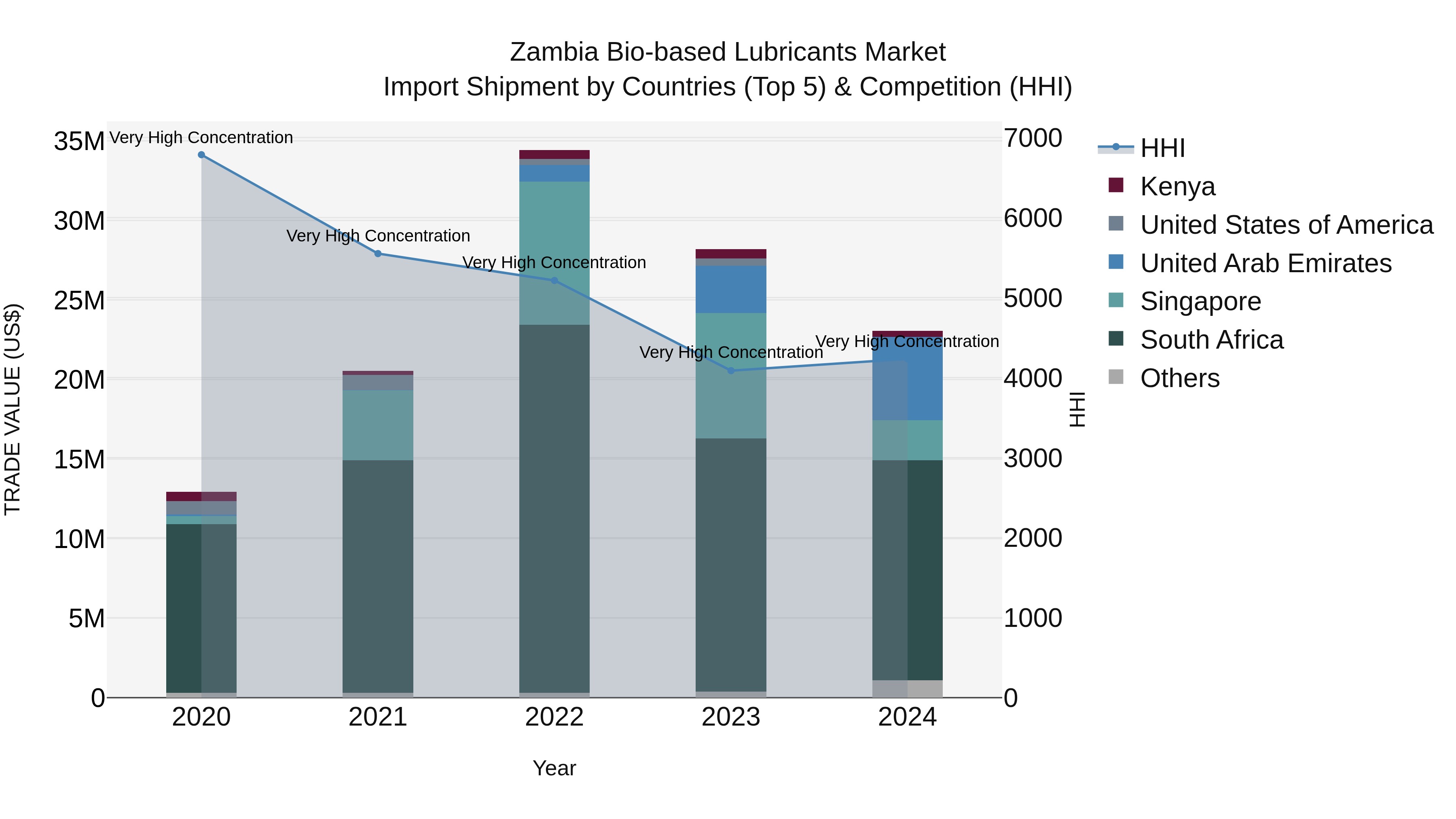 Zambia Bio-based Lubricants Market: Top 5 Importing Countries and Market Competition (HHI) Analysis