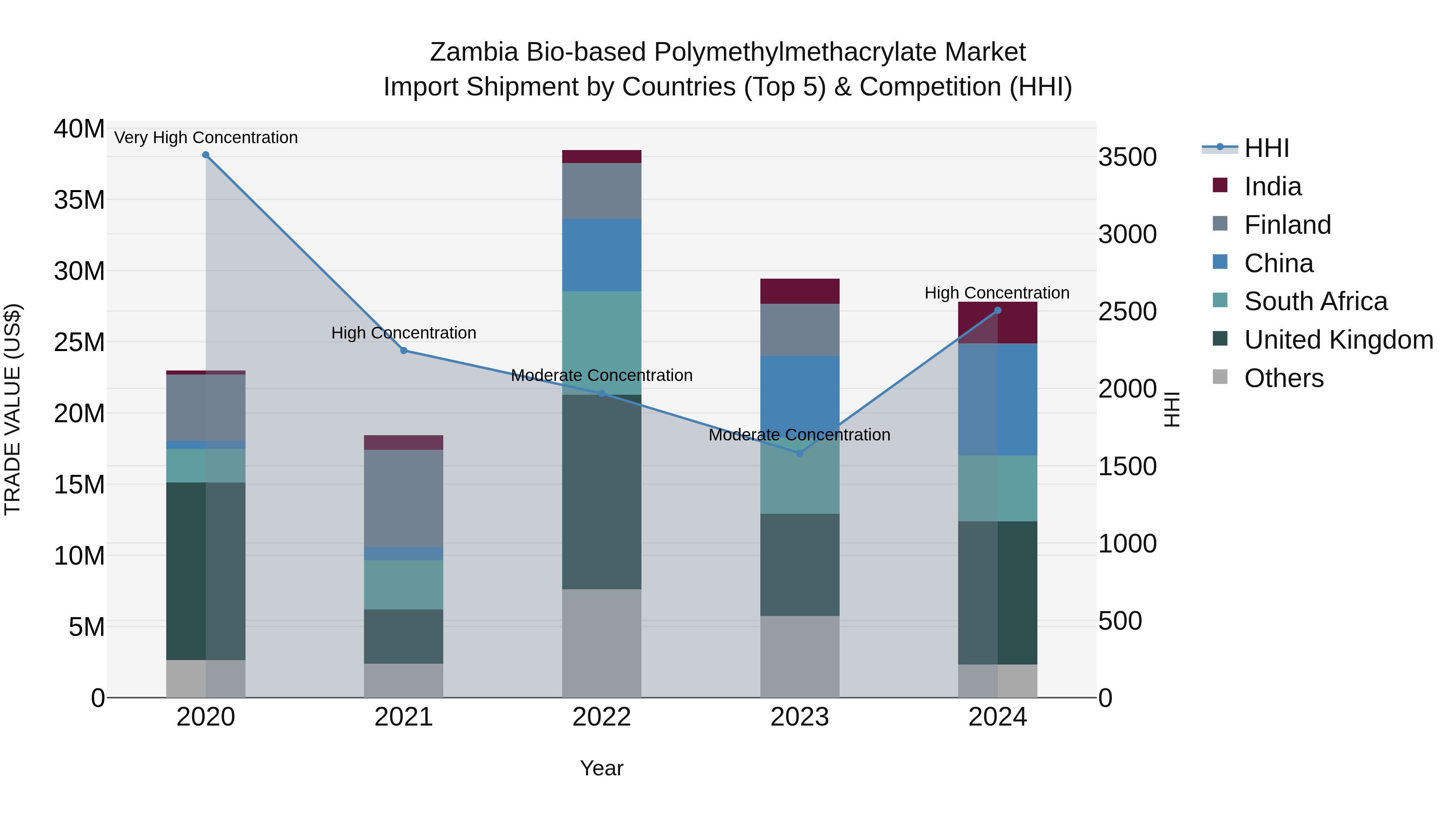 Zambia Bio-based Polymethylmethacrylate Market: Top 5 Importing Countries and Market Competition (HHI) Analysis