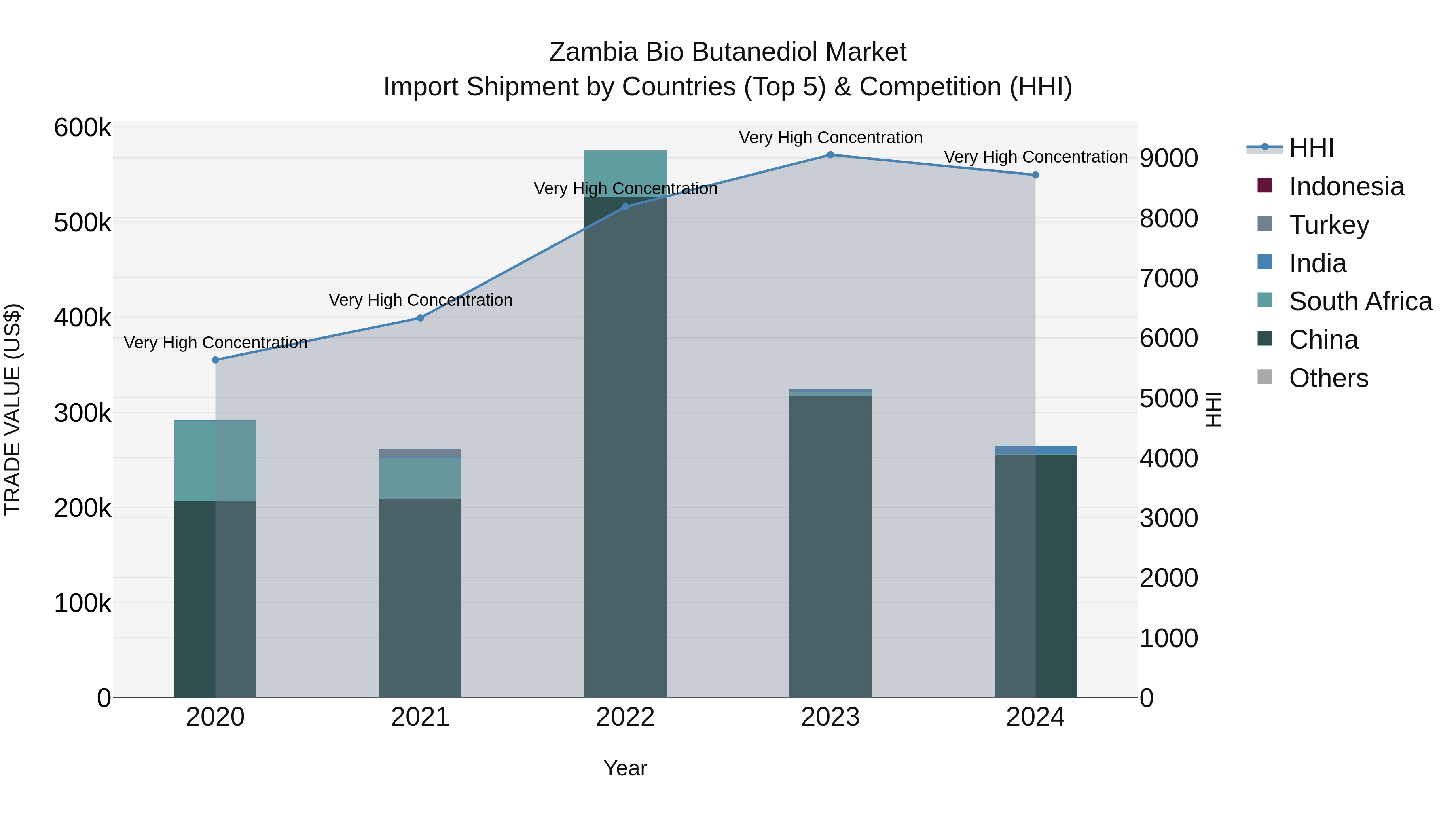 Zambia Bio Butanediol Market: Top 5 Importing Countries and Market Competition (HHI) Analysis