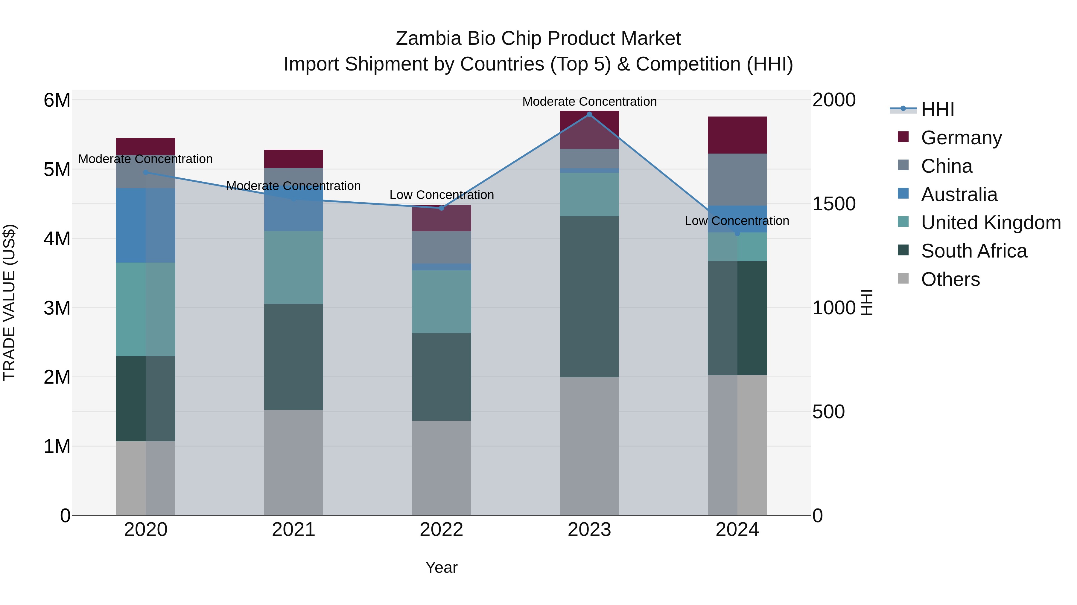 Zambia Bio Chip Product Market: Top 5 Importing Countries and Market Competition (HHI) Analysis