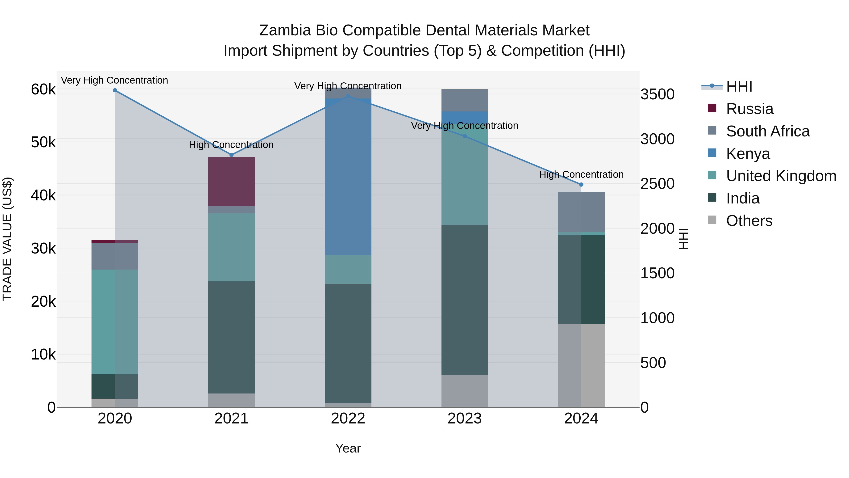 Zambia Bio Compatible Dental Materials Market: Top 5 Importing Countries and Market Competition (HHI) Analysis