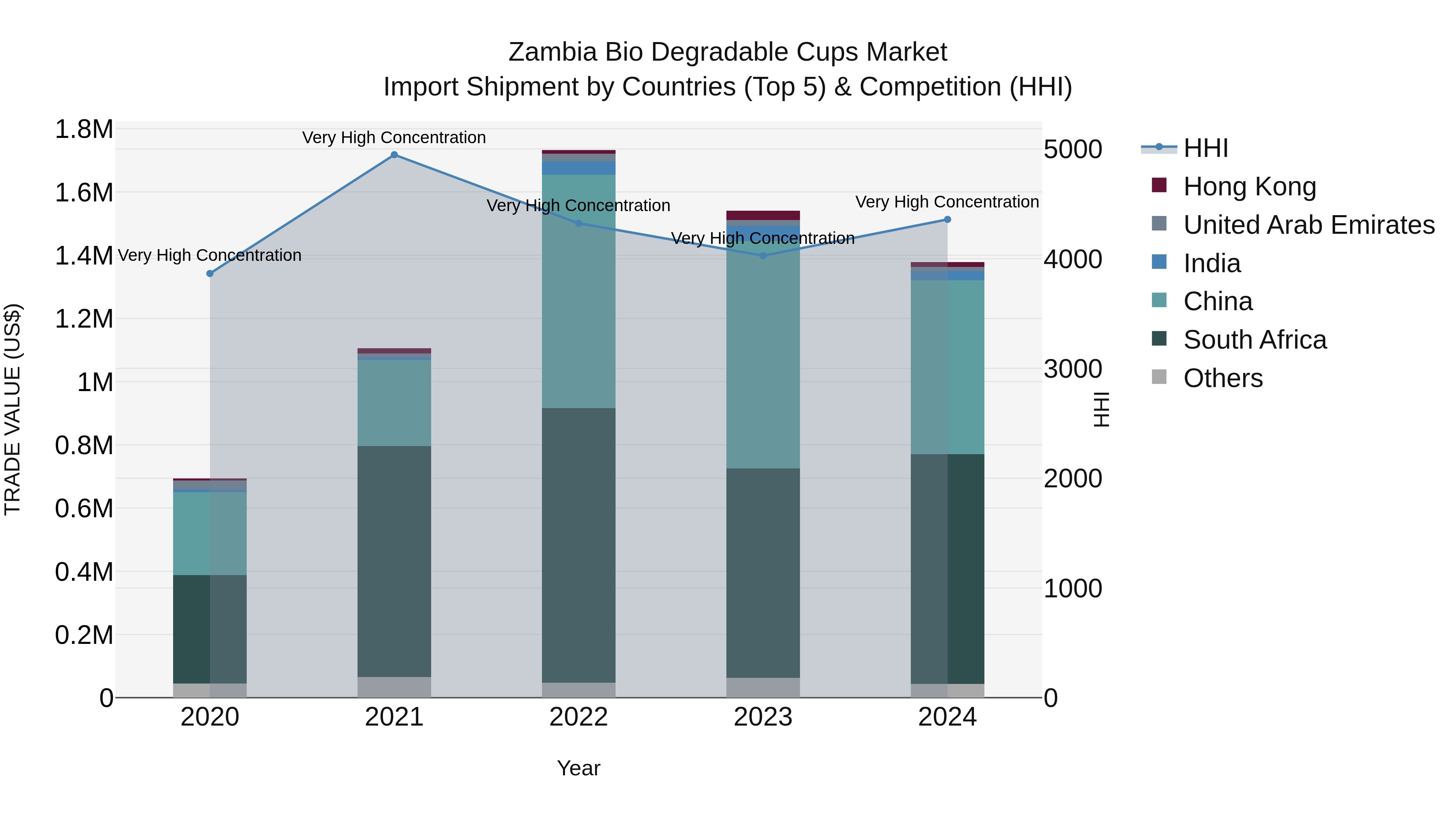 Zambia Bio Degradable Cups Market: Top 5 Importing Countries and Market Competition (HHI) Analysis