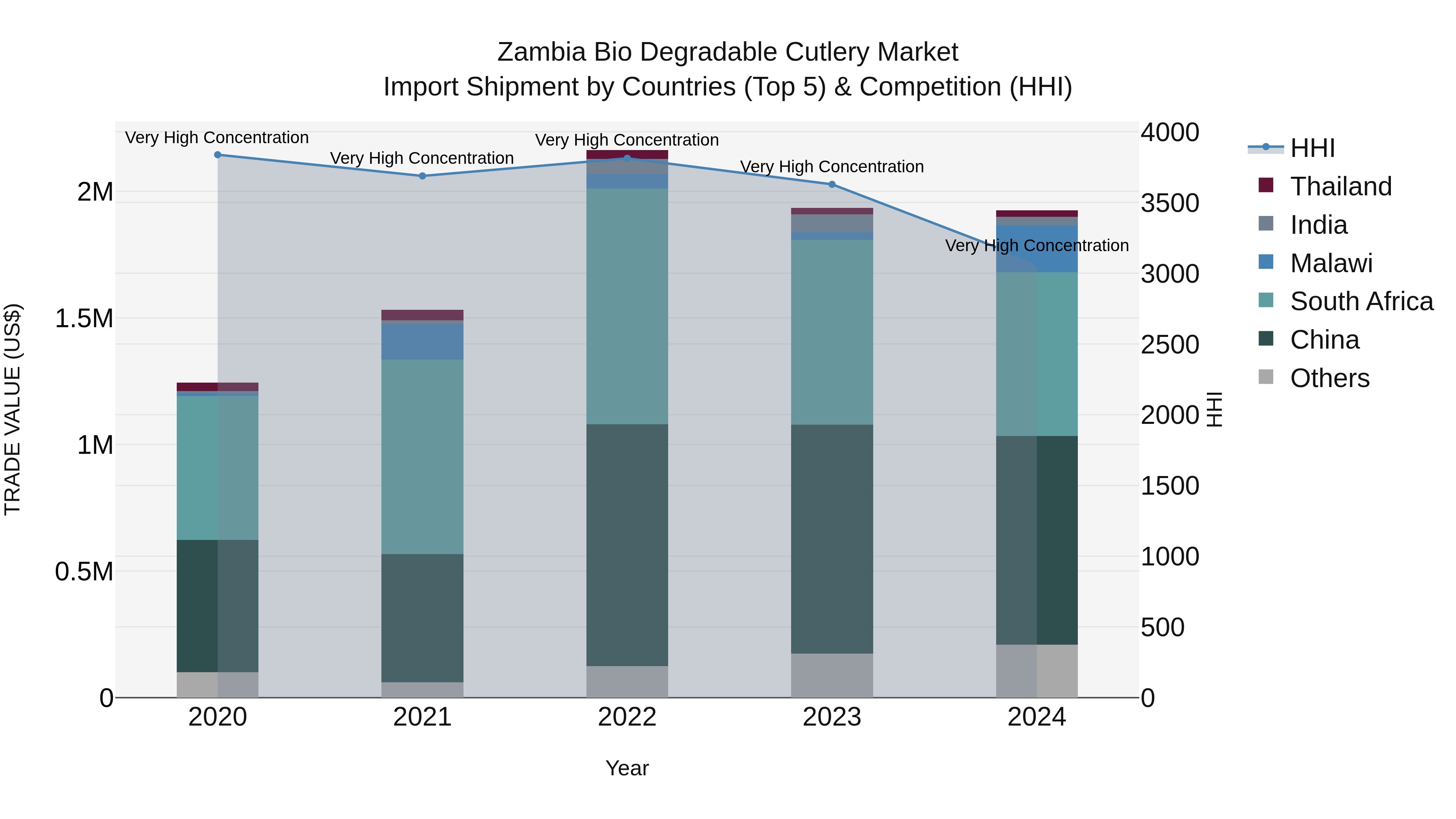 Zambia Bio Degradable Cutlery Market: Top 5 Importing Countries and Market Competition (HHI) Analysis