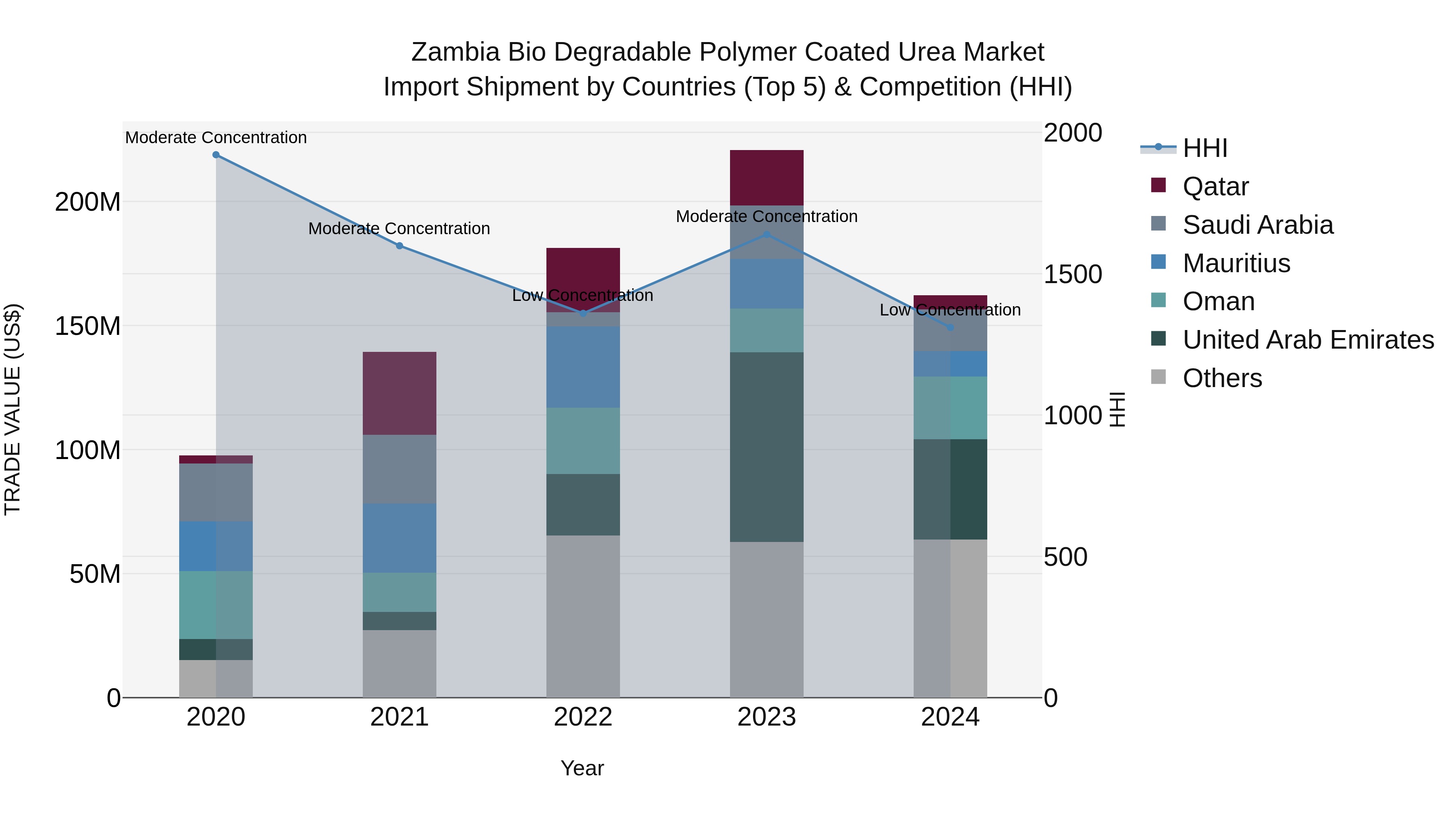 Zambia Bio Degradable Polymer Coated Urea Market: Top 5 Importing Countries and Market Competition (HHI) Analysis
