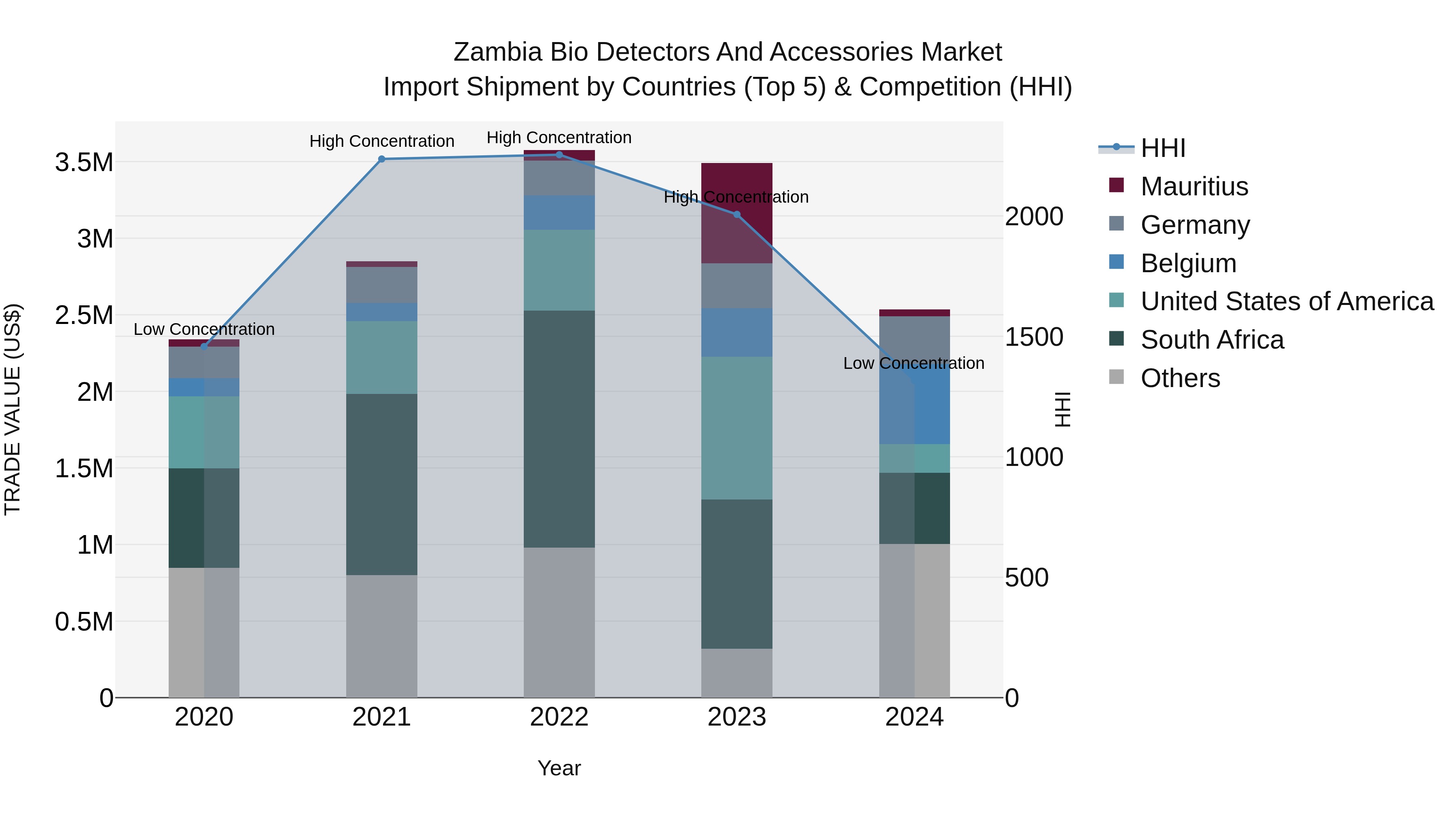 Zambia Bio Detectors and Accessories Market: Top 5 Importing Countries and Market Competition (HHI) Analysis