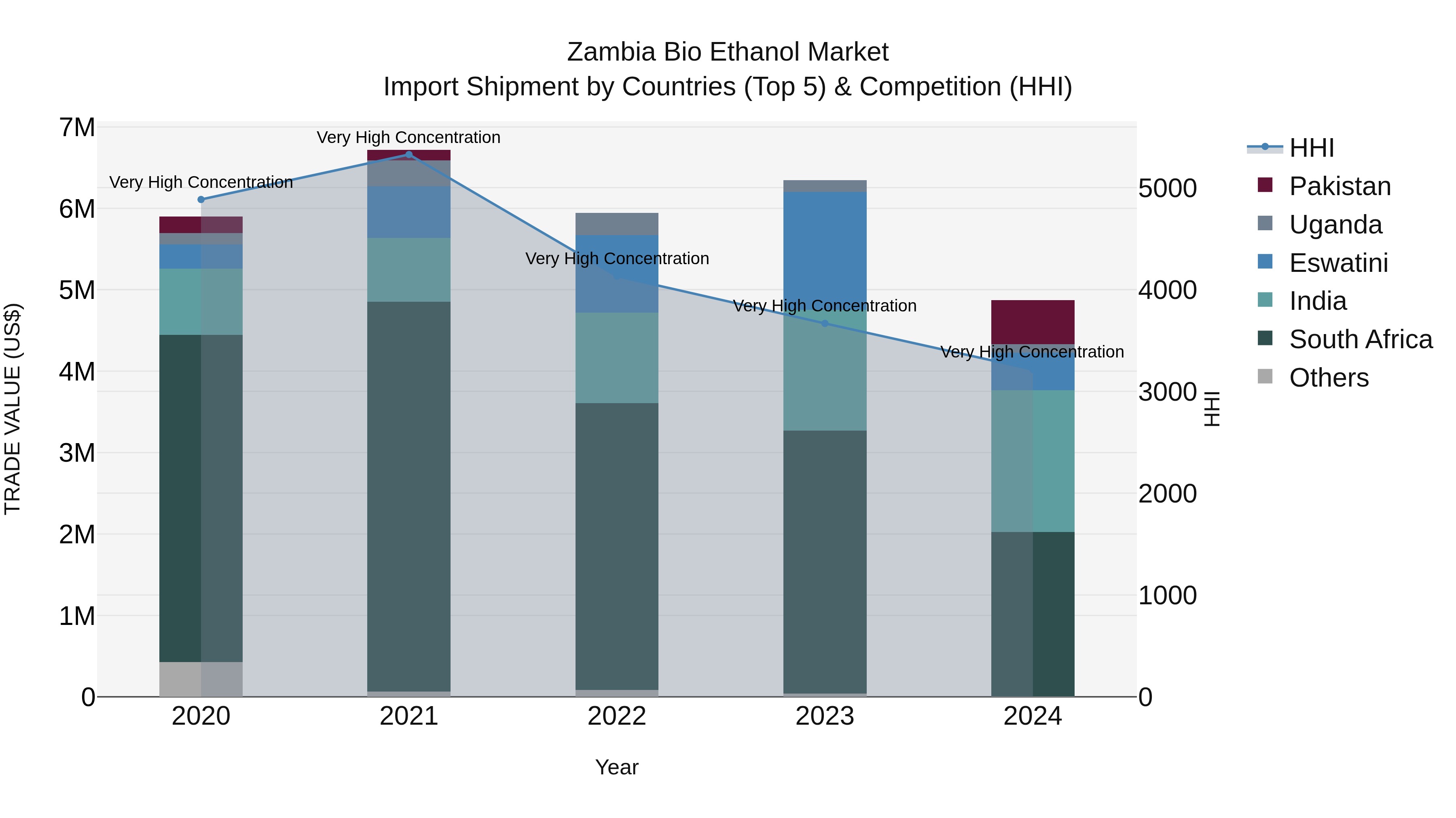 Zambia Bio Ethanol Market: Top 5 Importing Countries and Market Competition (HHI) Analysis