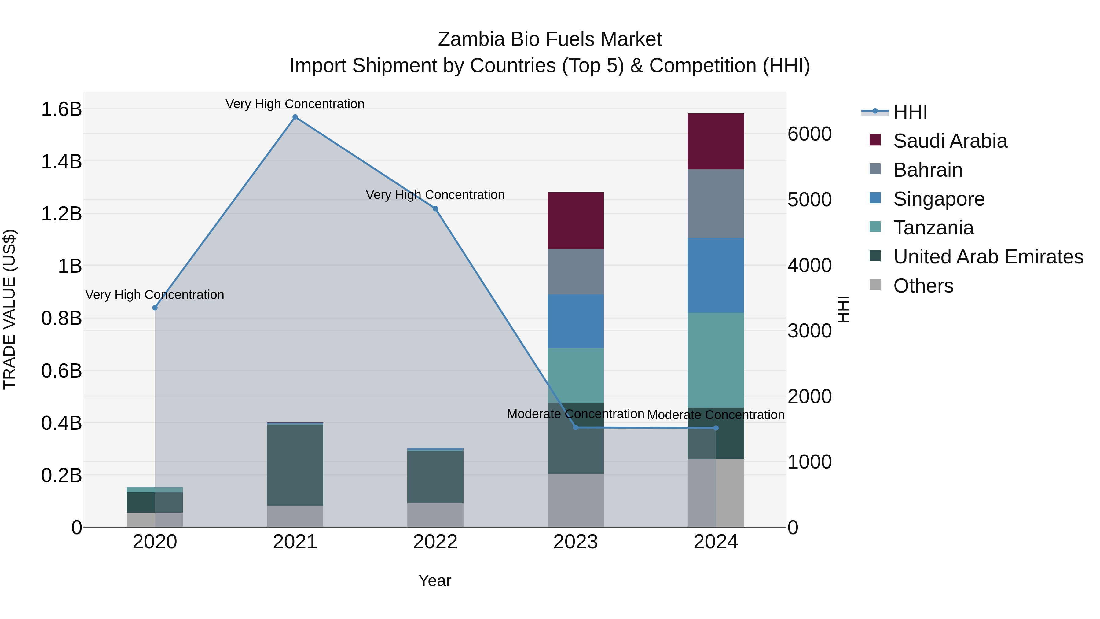 Zambia Bio Fuels Market: Top 5 Importing Countries and Market Competition (HHI) Analysis