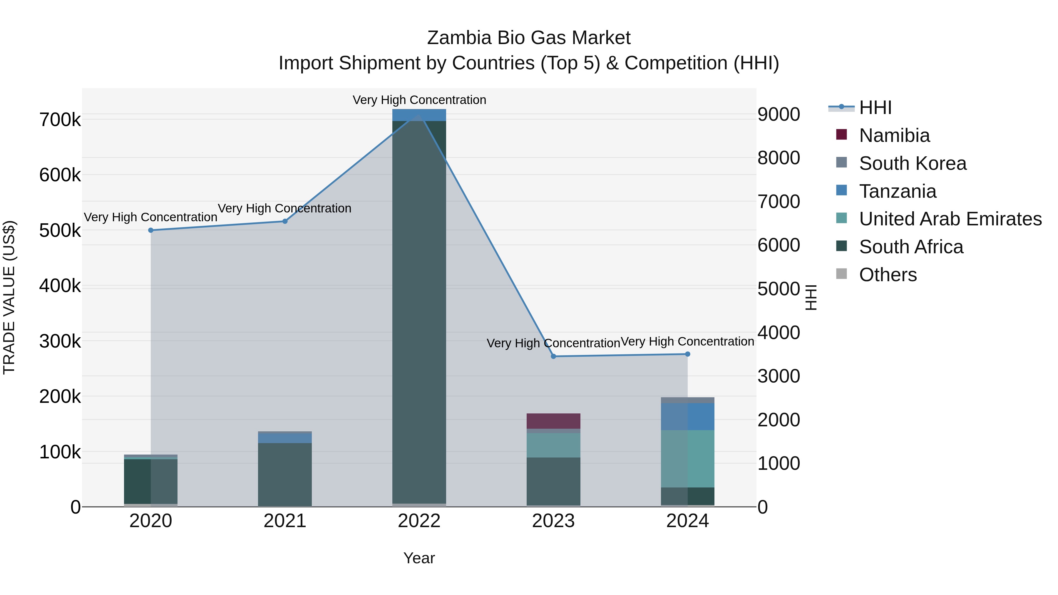 Zambia Bio Gas Market: Top 5 Importing Countries and Market Competition (HHI) Analysis