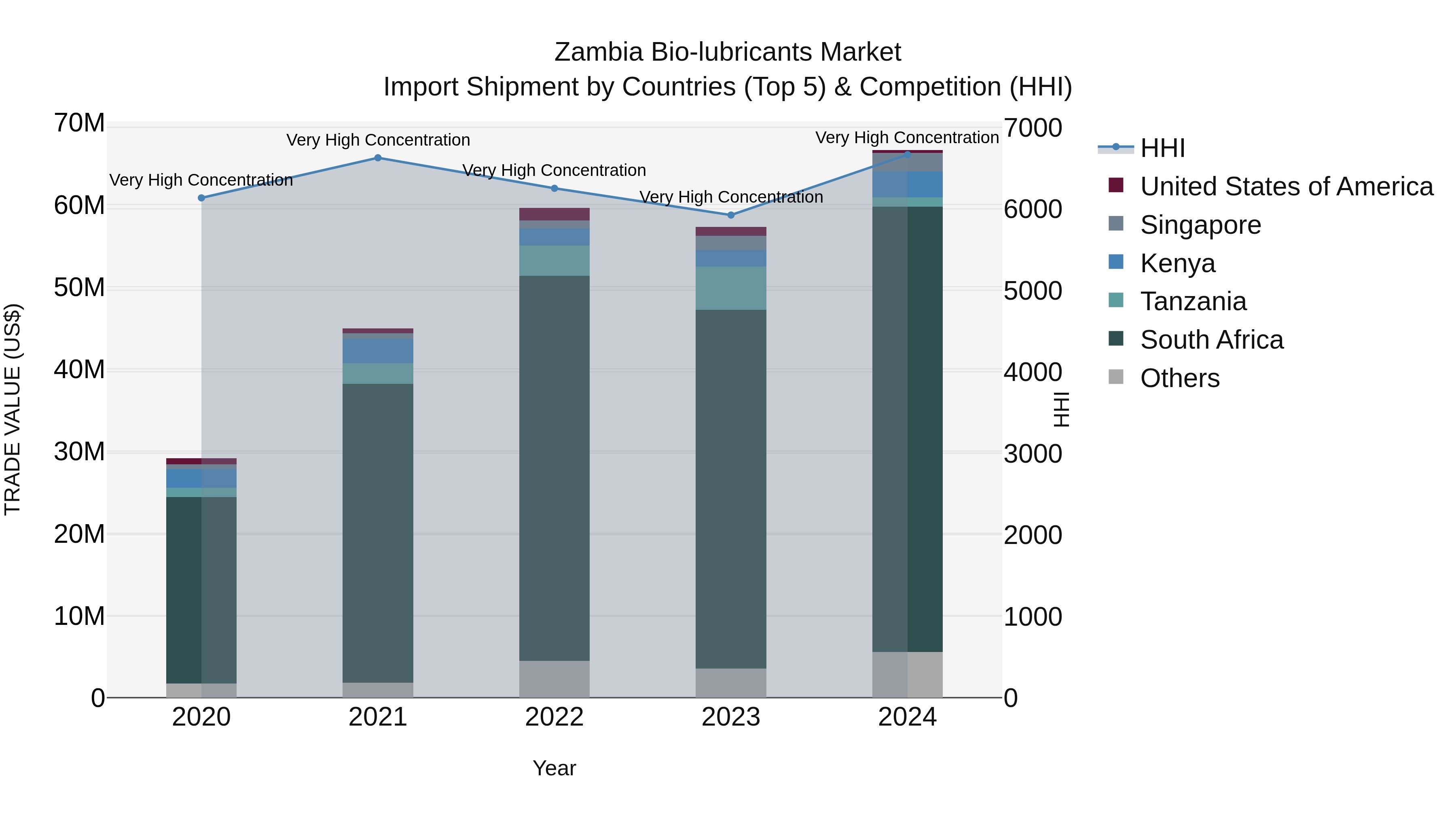 Zambia Bio-lubricants Market: Top 5 Importing Countries and Market Competition (HHI) Analysis