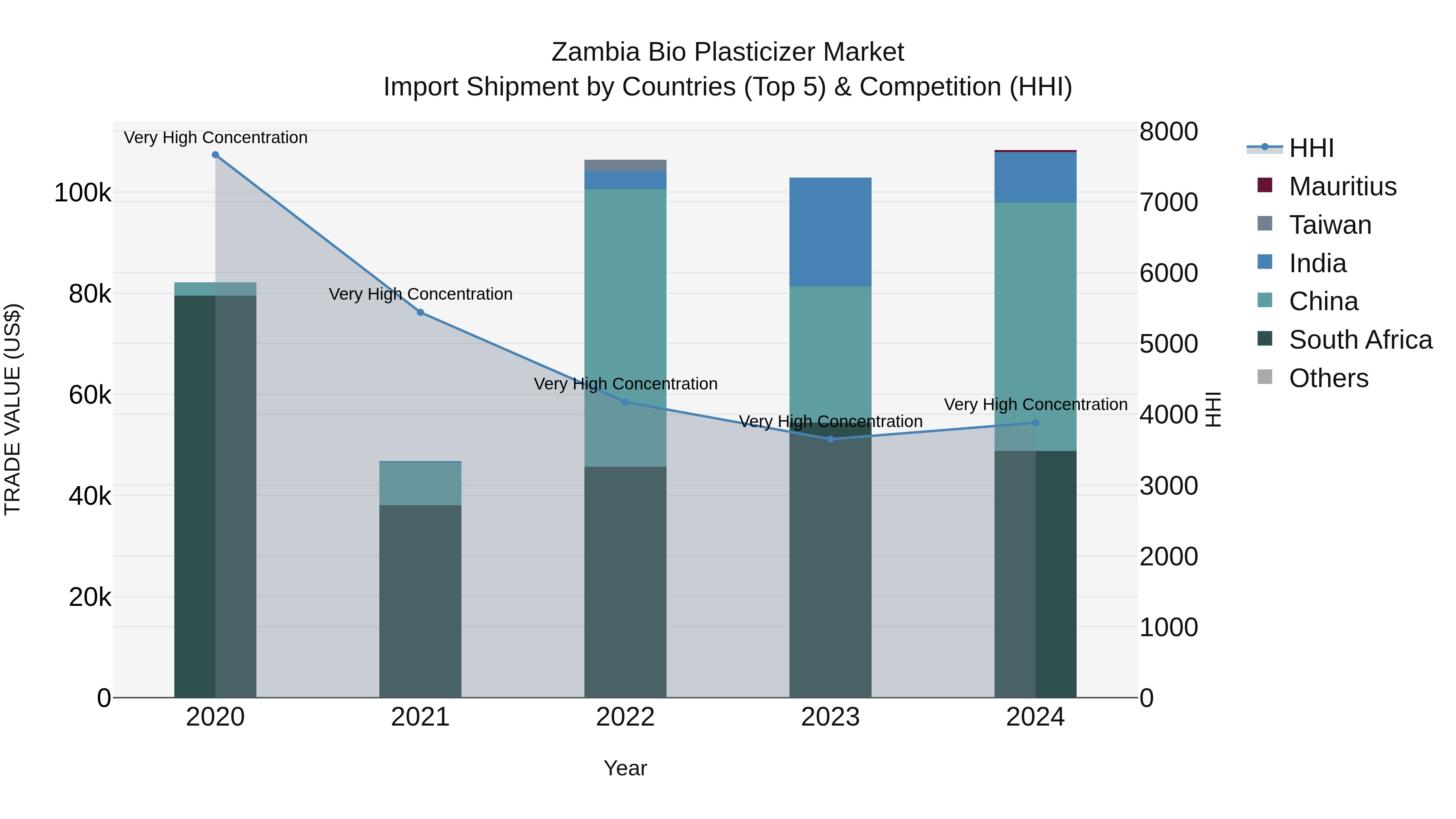 Zambia Bio Plasticizer Market: Top 5 Importing Countries and Market Competition (HHI) Analysis