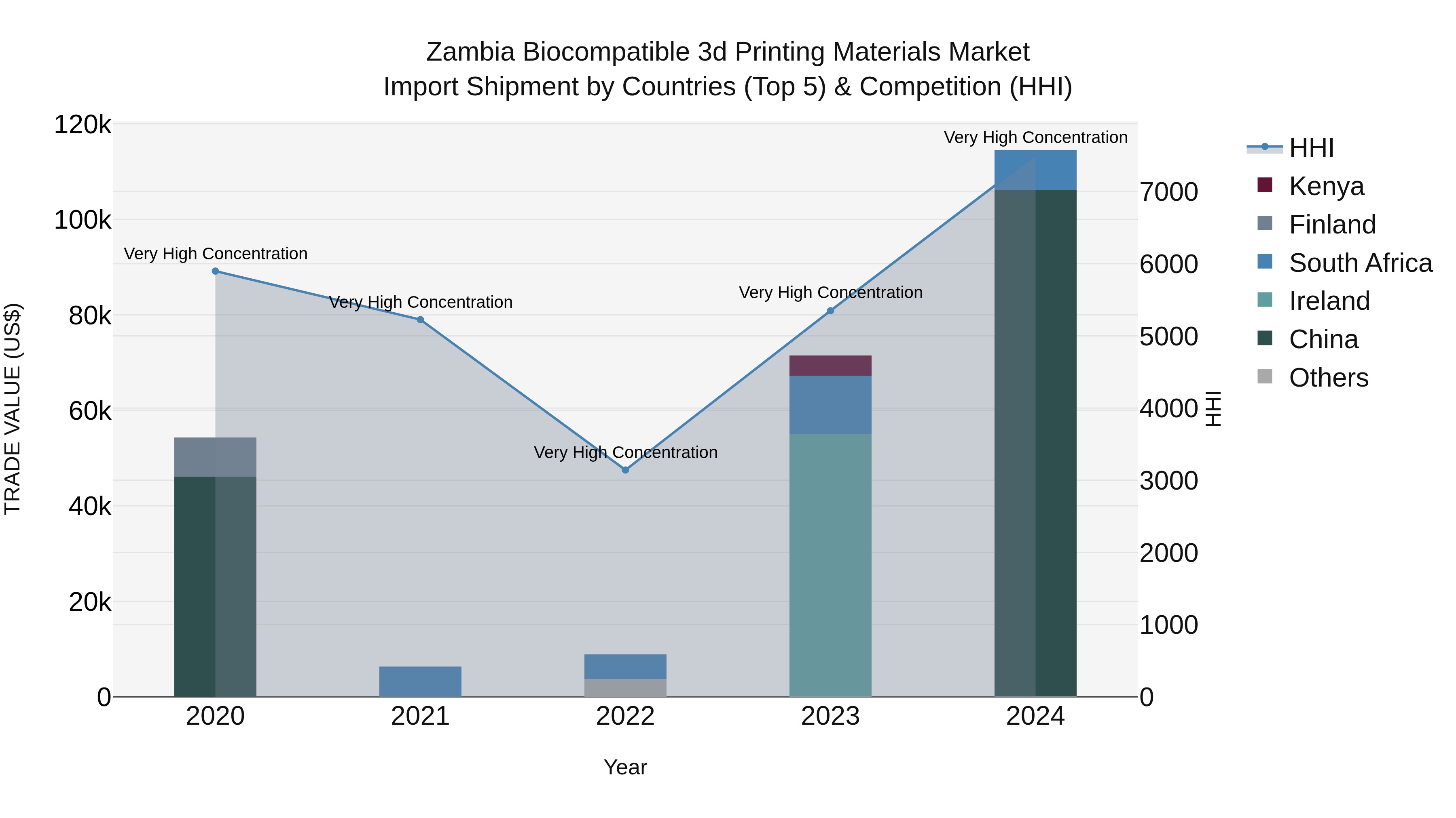 Zambia Biocompatible 3d Printing Materials Market: Top 5 Importing Countries and Market Competition (HHI) Analysis