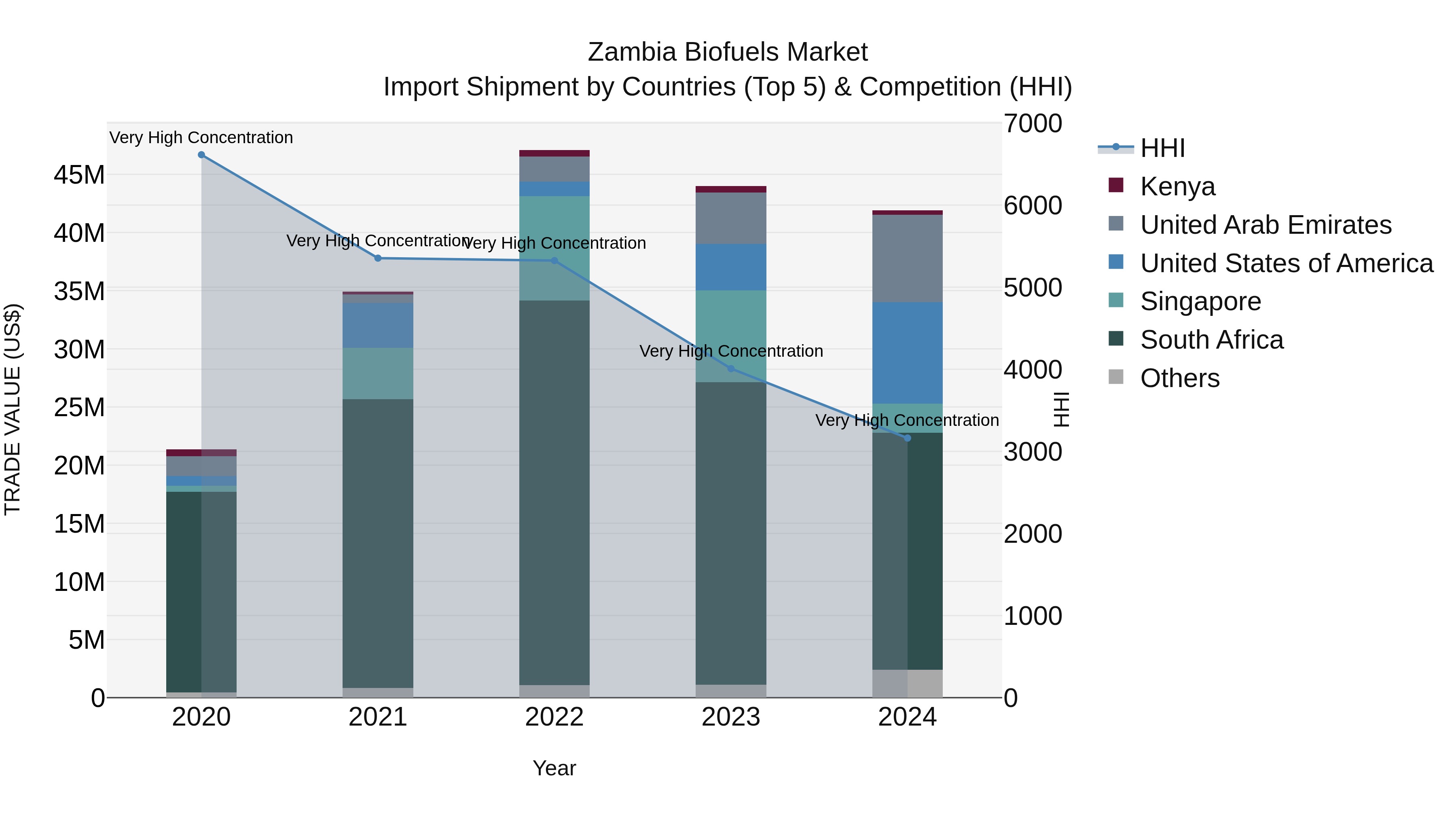 Zambia Biofuels Market: Top 5 Importing Countries and Market Competition (HHI) Analysis