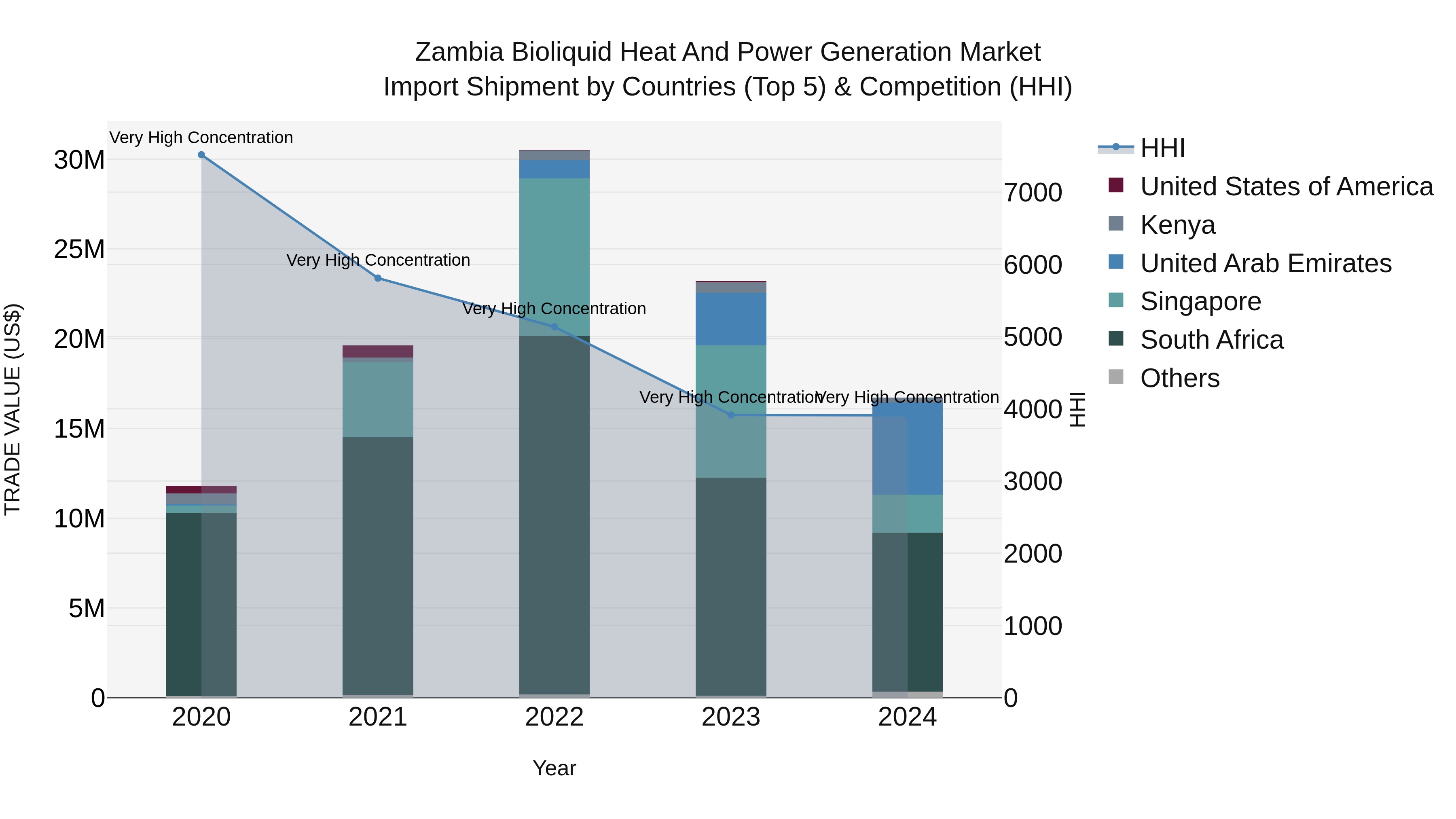 Zambia Bioliquid Heat and Power Generation Market: Top 5 Importing Countries and Market Competition (HHI) Analysis