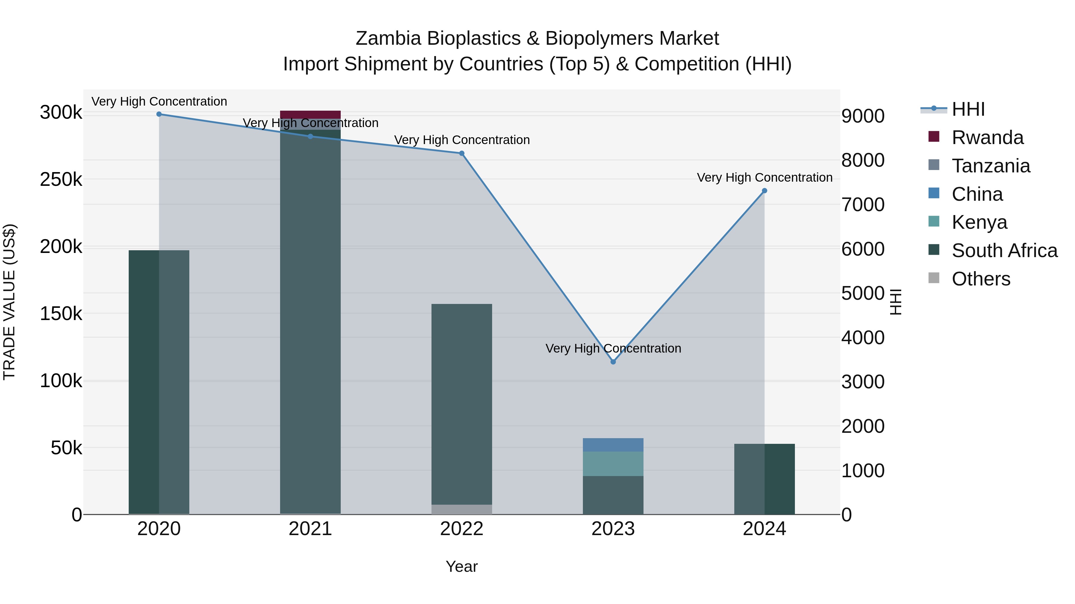 Zambia Bioplastics & Biopolymers Market: Top 5 Importing Countries and Market Competition (HHI) Analysis