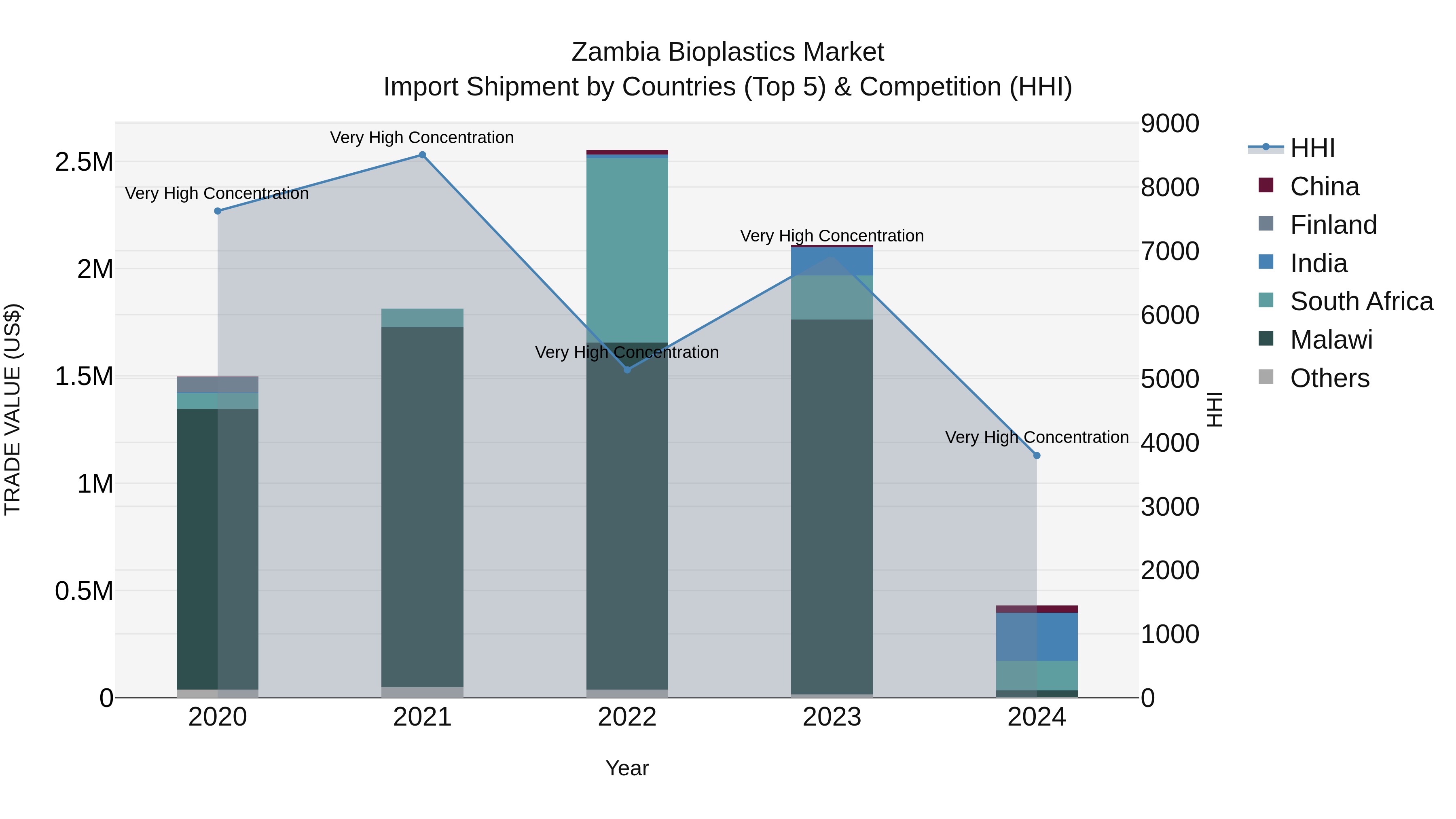 Zambia Bioplastics Market: Top 5 Importing Countries and Market Competition (HHI) Analysis