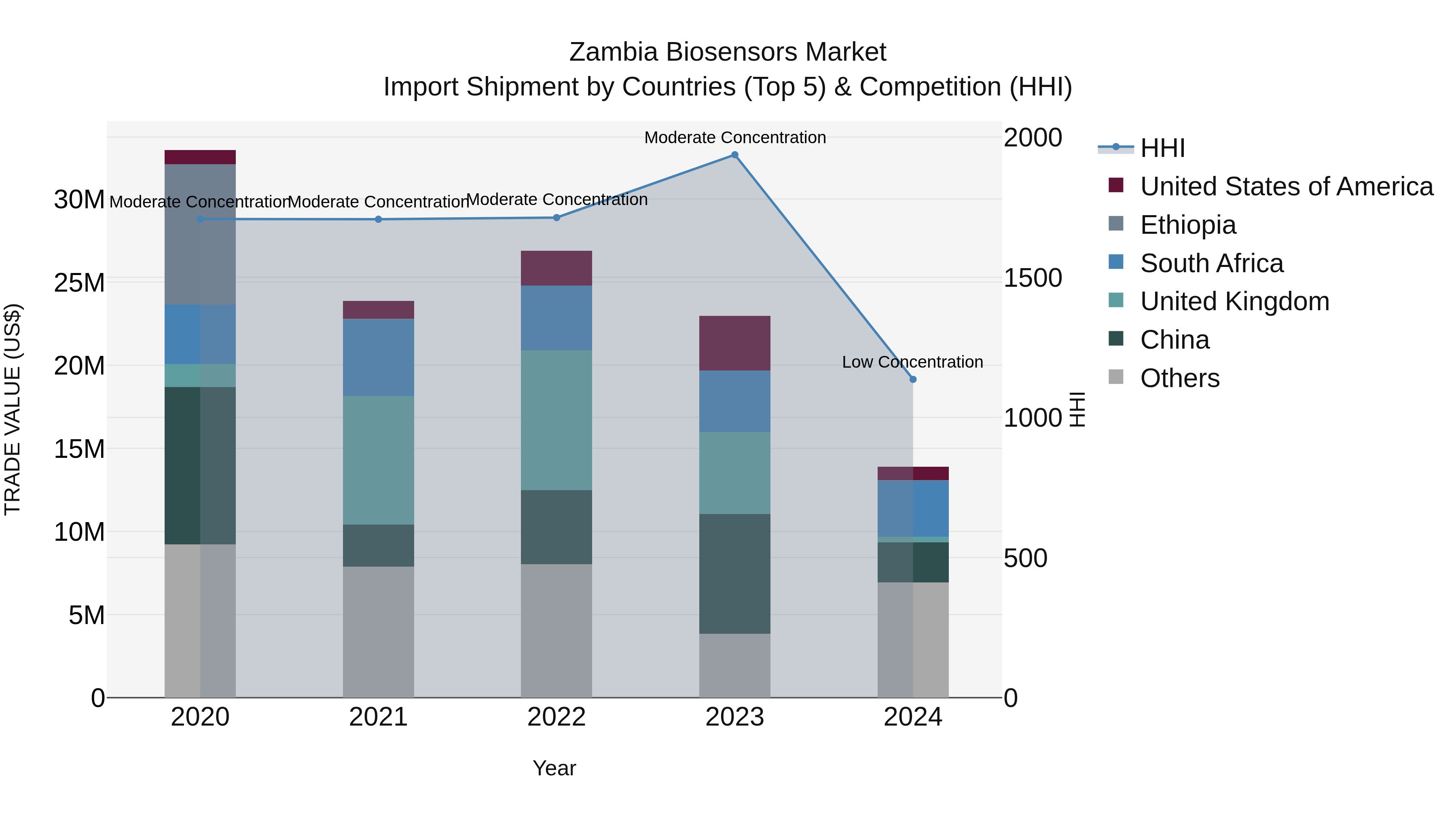Zambia Biosensors Market: Top 5 Importing Countries and Market Competition (HHI) Analysis