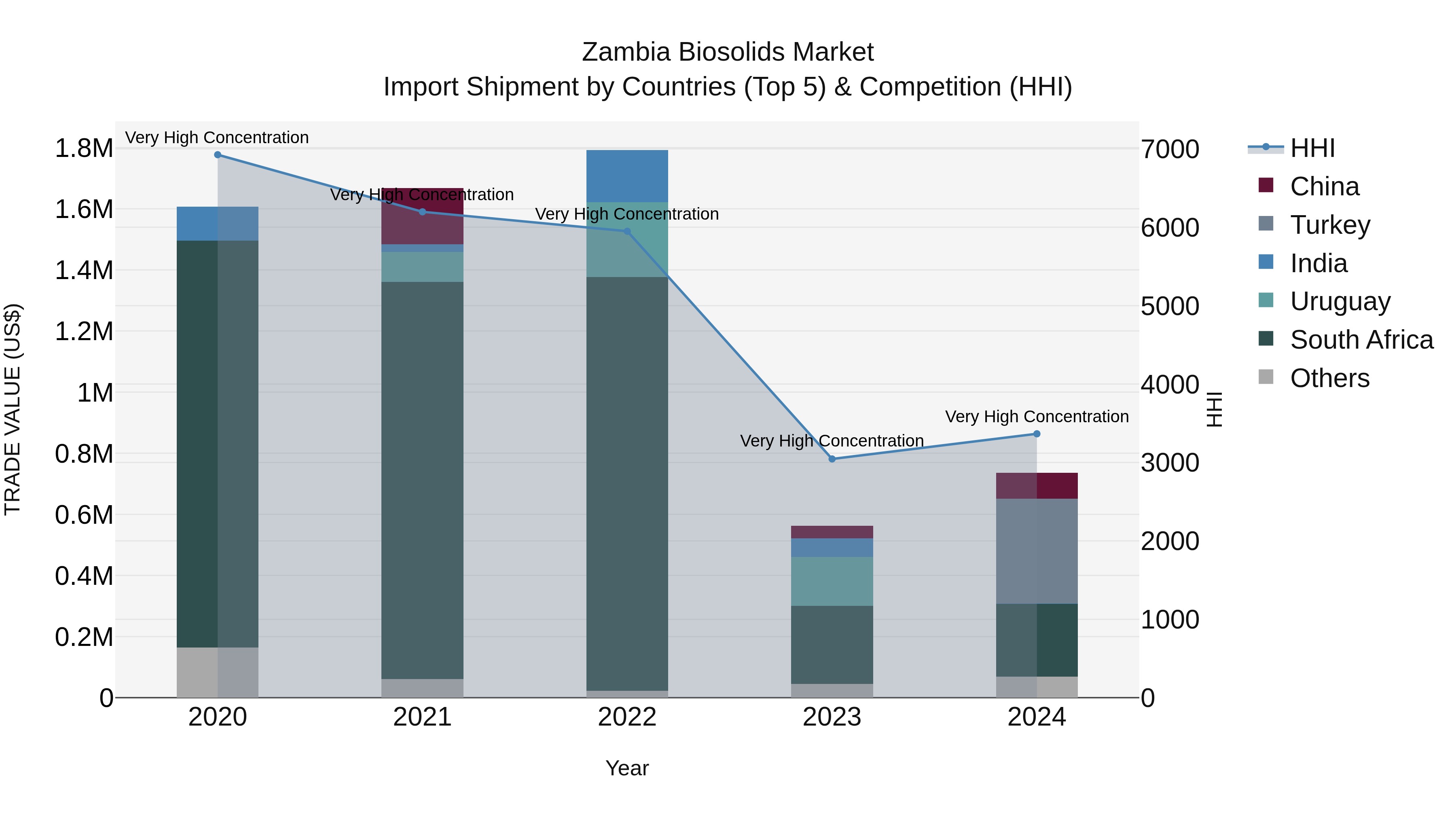 Zambia Biosolids Market: Top 5 Importing Countries and Market Competition (HHI) Analysis