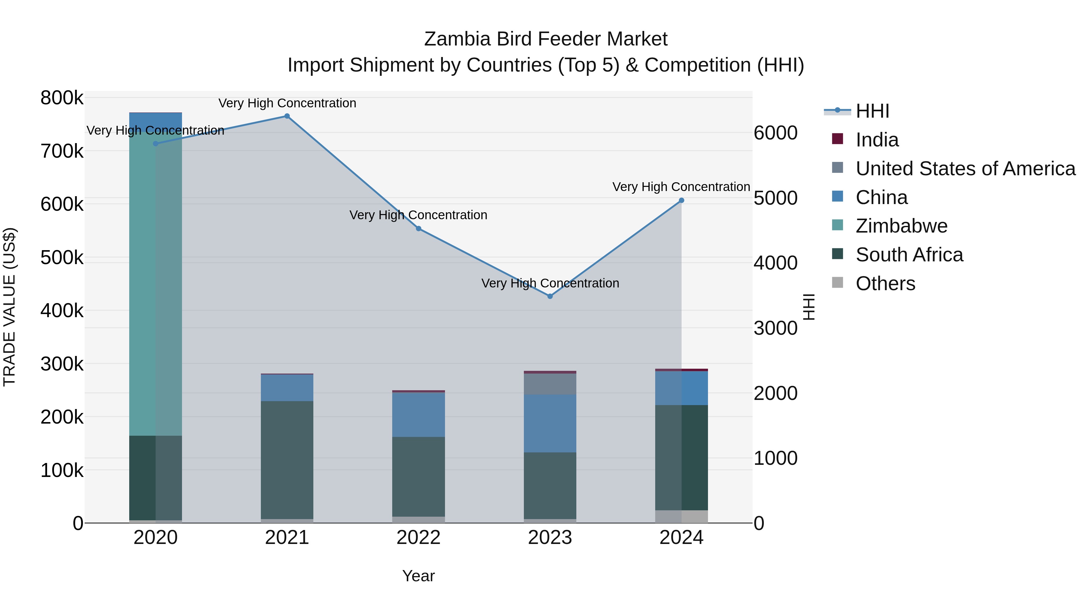 Zambia Bird Feeder Market: Top 5 Importing Countries and Market Competition (HHI) Analysis
