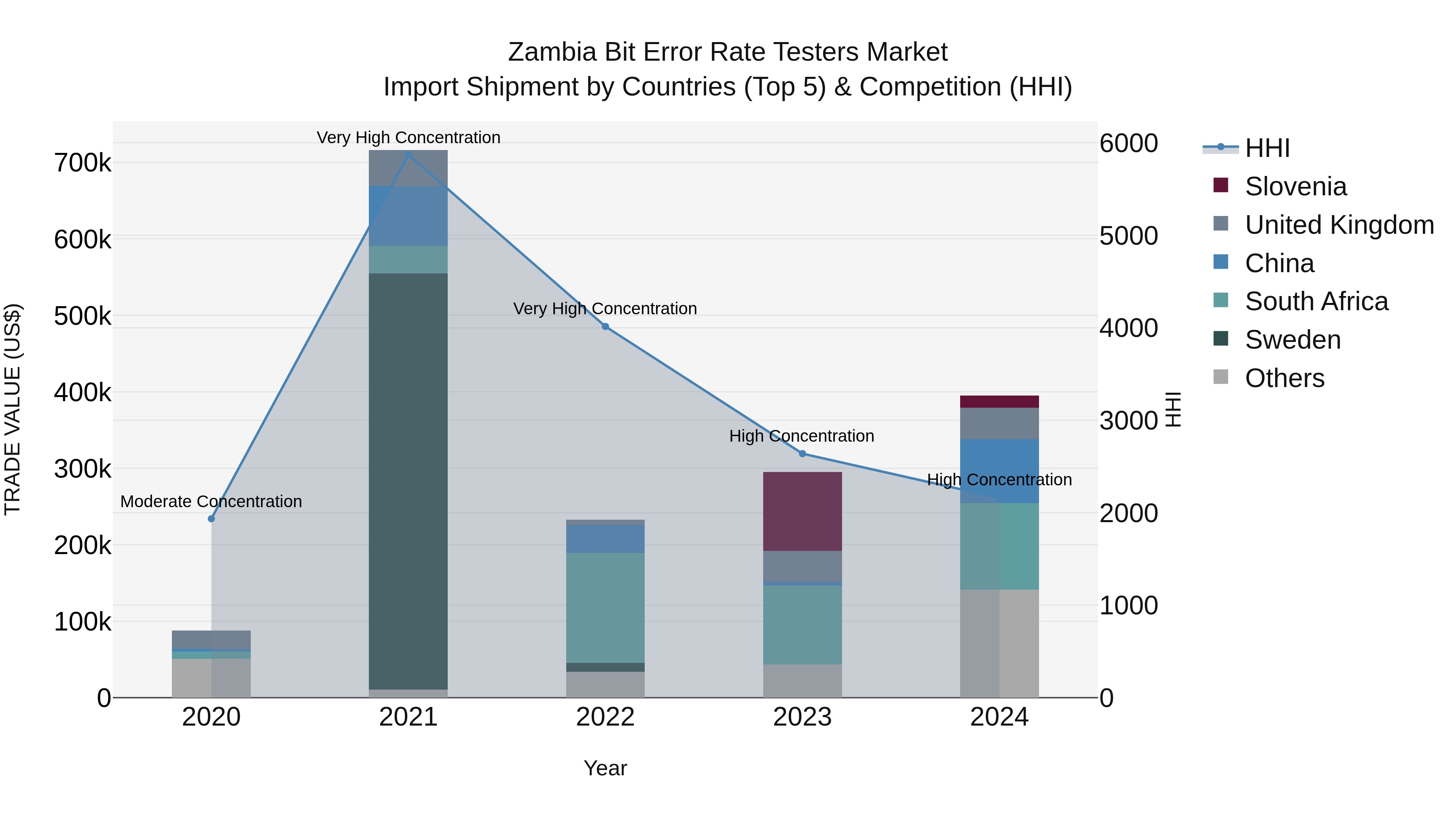 Zambia Bit Error Rate Testers Market: Top 5 Importing Countries and Market Competition (HHI) Analysis