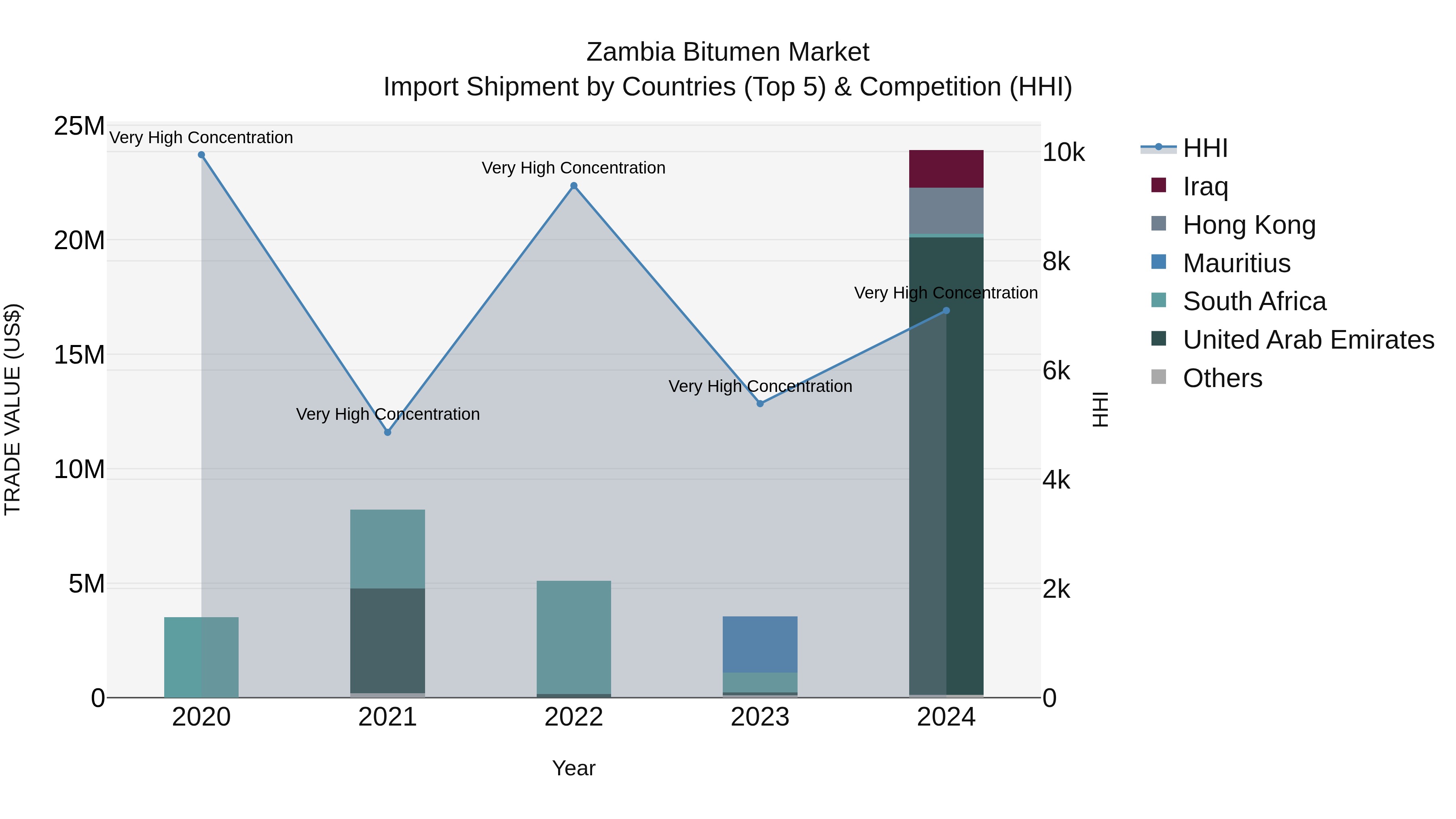 Zambia Bitumen Market: Top 5 Importing Countries and Market Competition (HHI) Analysis