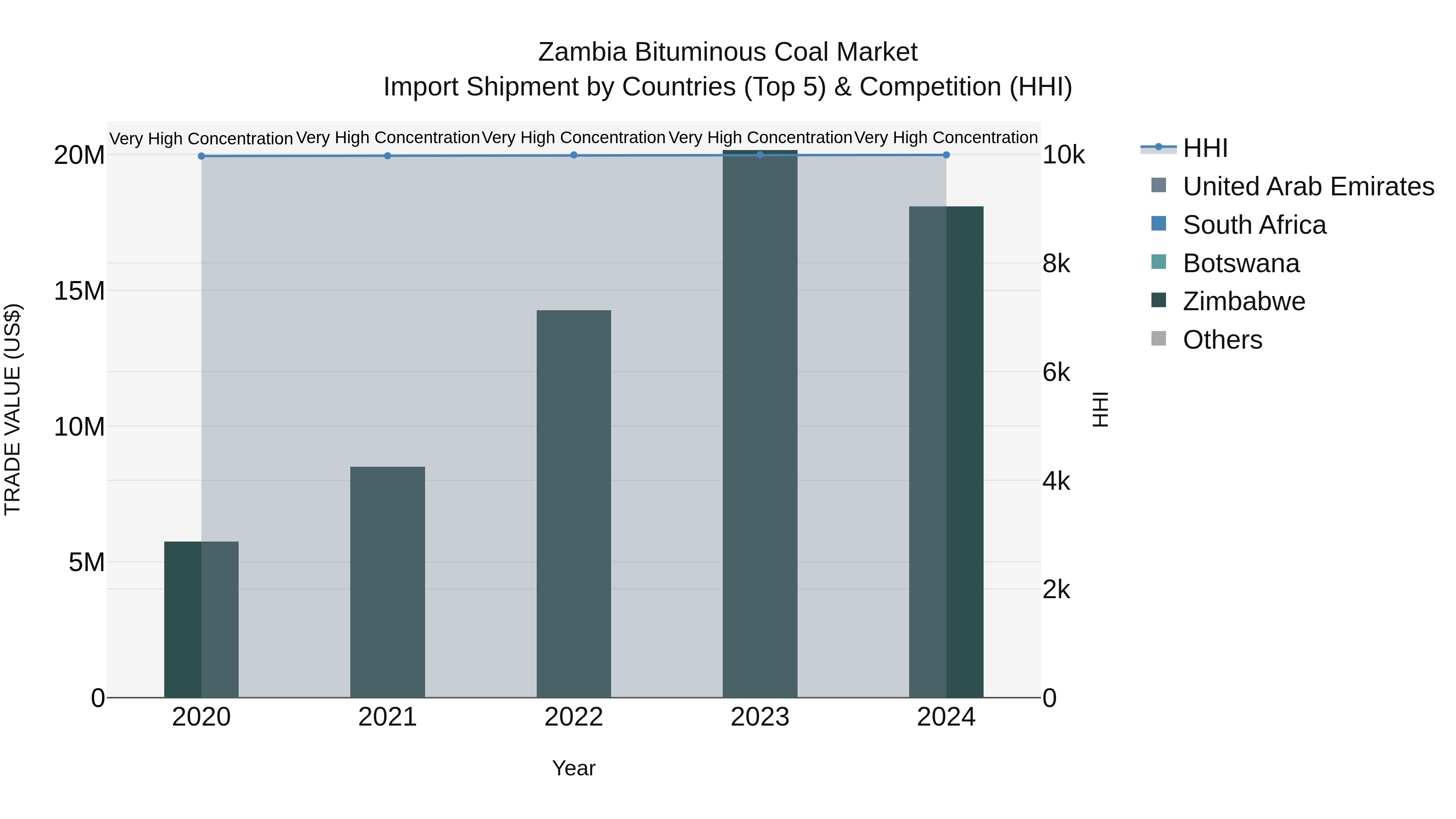Zambia Bituminous Coal Market: Top 5 Importing Countries and Market Competition (HHI) Analysis