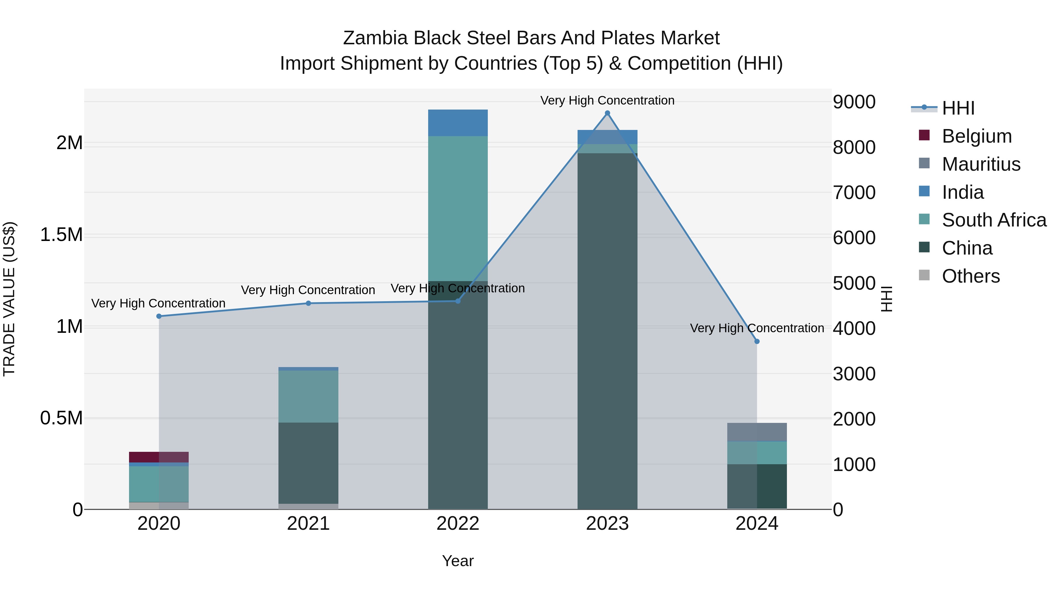 Zambia Black Steel Bars and Plates Market: Top 5 Importing Countries and Market Competition (HHI) Analysis