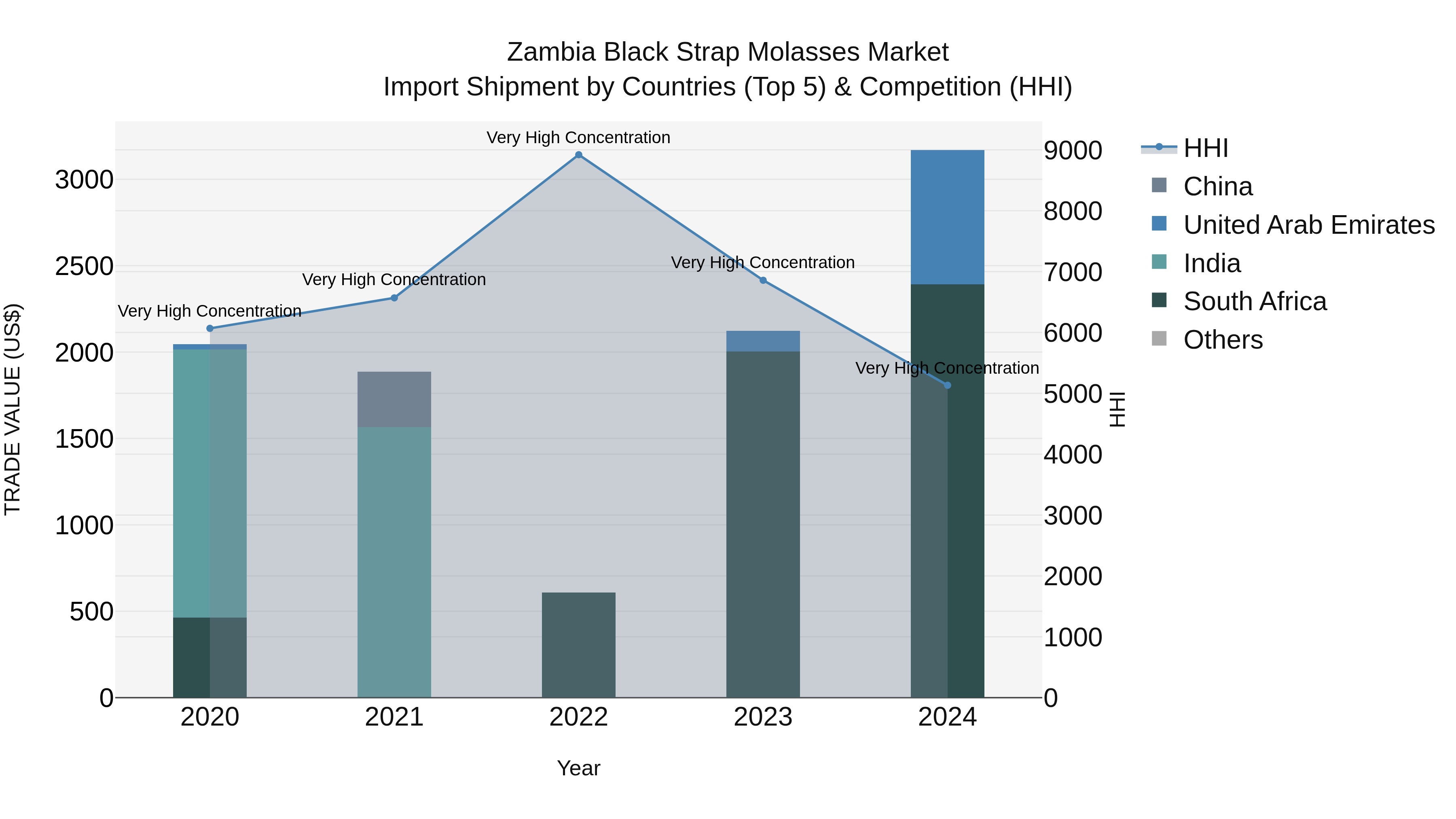 Zambia Black Strap Molasses Market: Top 5 Importing Countries and Market Competition (HHI) Analysis
