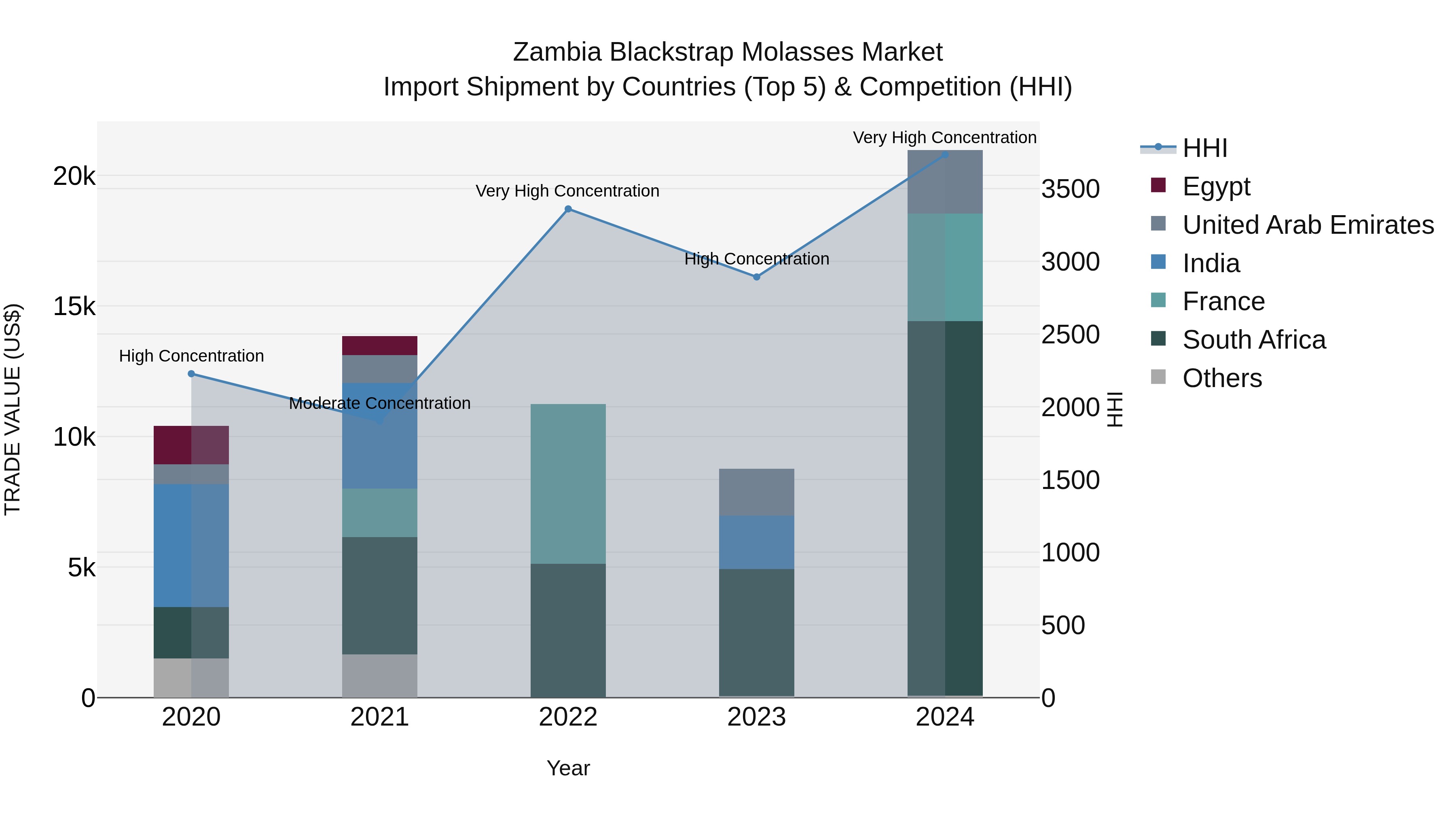 Zambia Blackstrap Molasses Market: Top 5 Importing Countries and Market Competition (HHI) Analysis